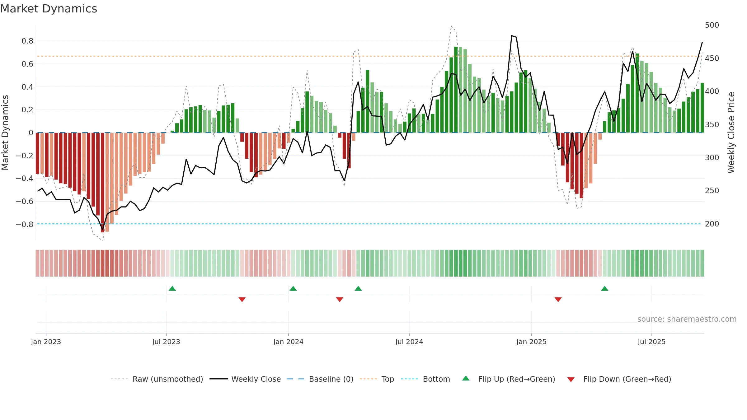 RAMCOSYS weekly Market Dynamics chart, closing 2025-09-15.