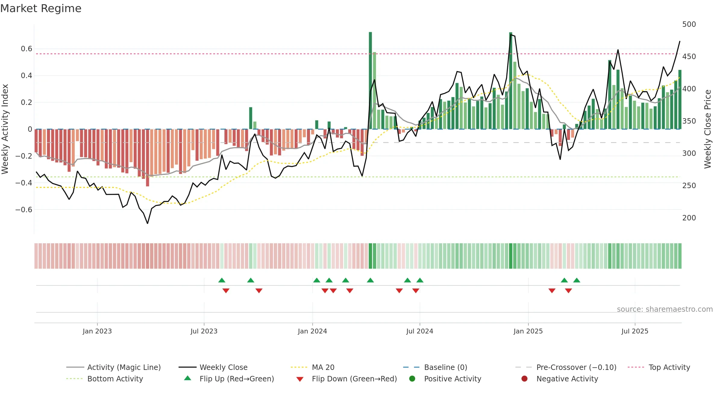 RAMCOSYS weekly Market Snapshot chart, closing 2025-09-15.
