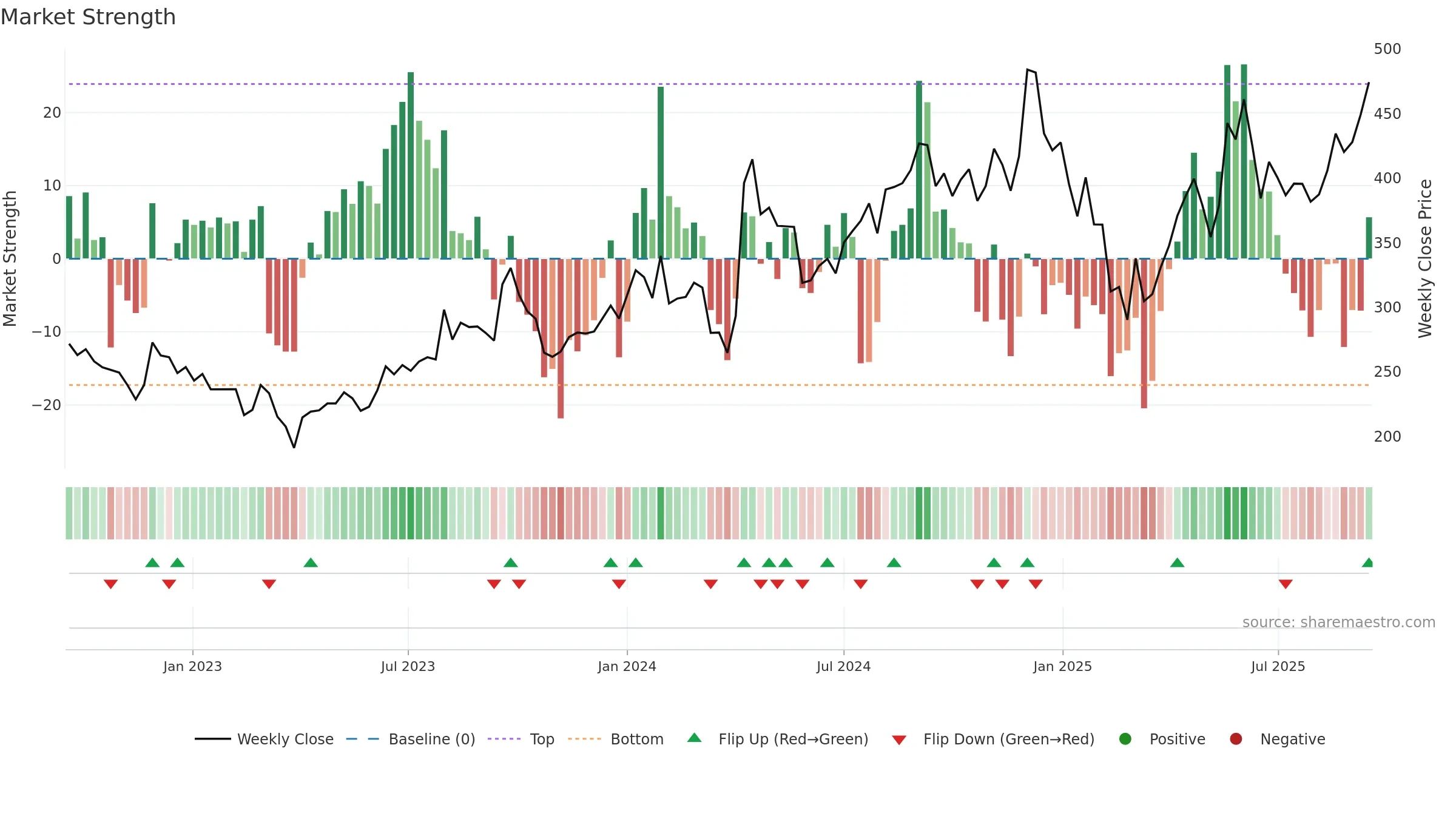 RAMCOSYS weekly Market Strength chart, closing 2025-09-15.