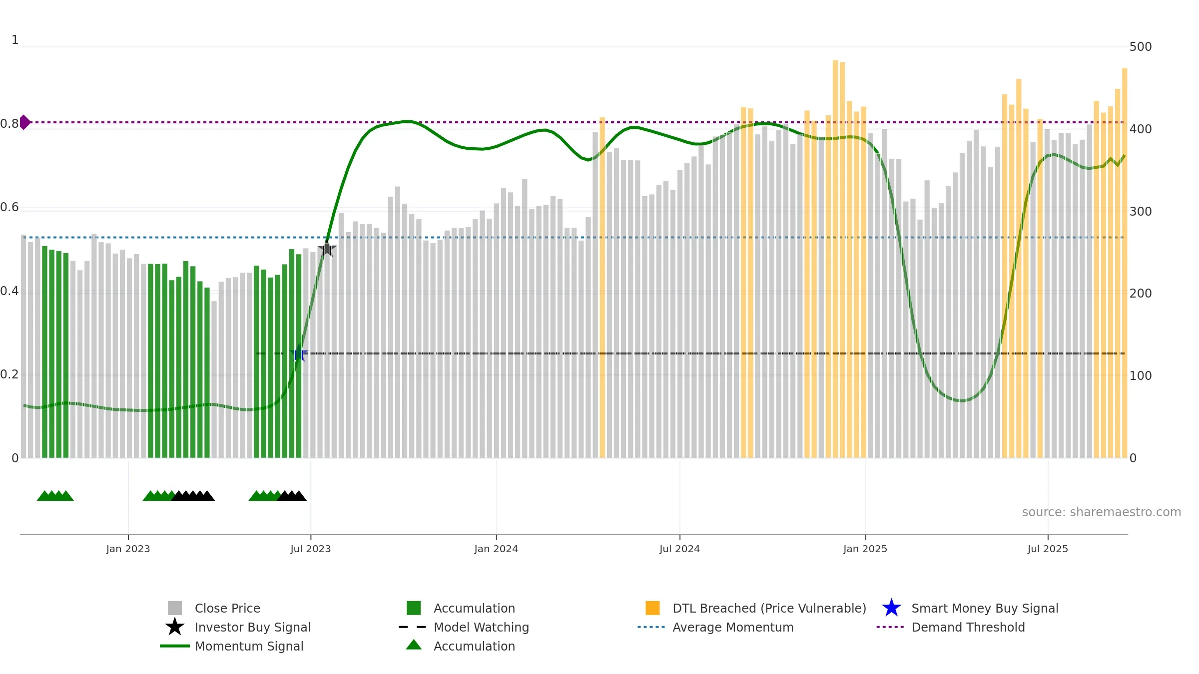 RAMCOSYS weekly Smart Money chart, closing 2025-09-15.