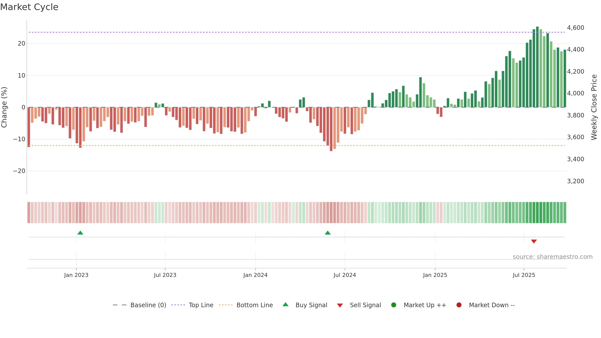 9746 weekly Market Cycle chart, closing 2025-09-22.