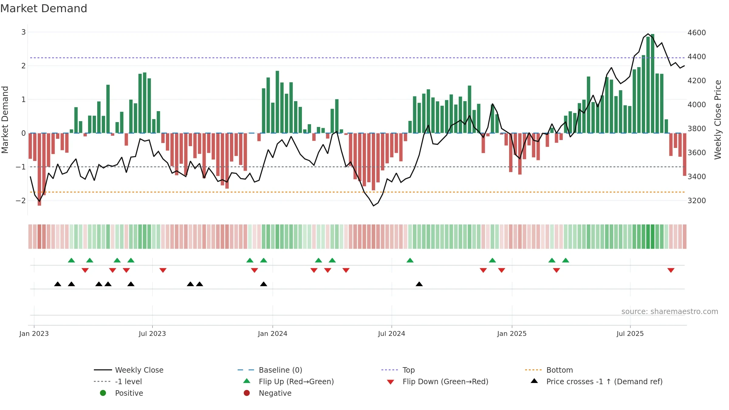 9746 weekly Market Demand chart, closing 2025-09-22.