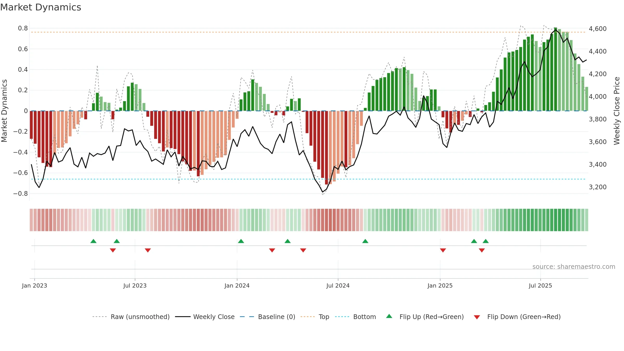 9746 weekly Market Dynamics chart, closing 2025-09-22.