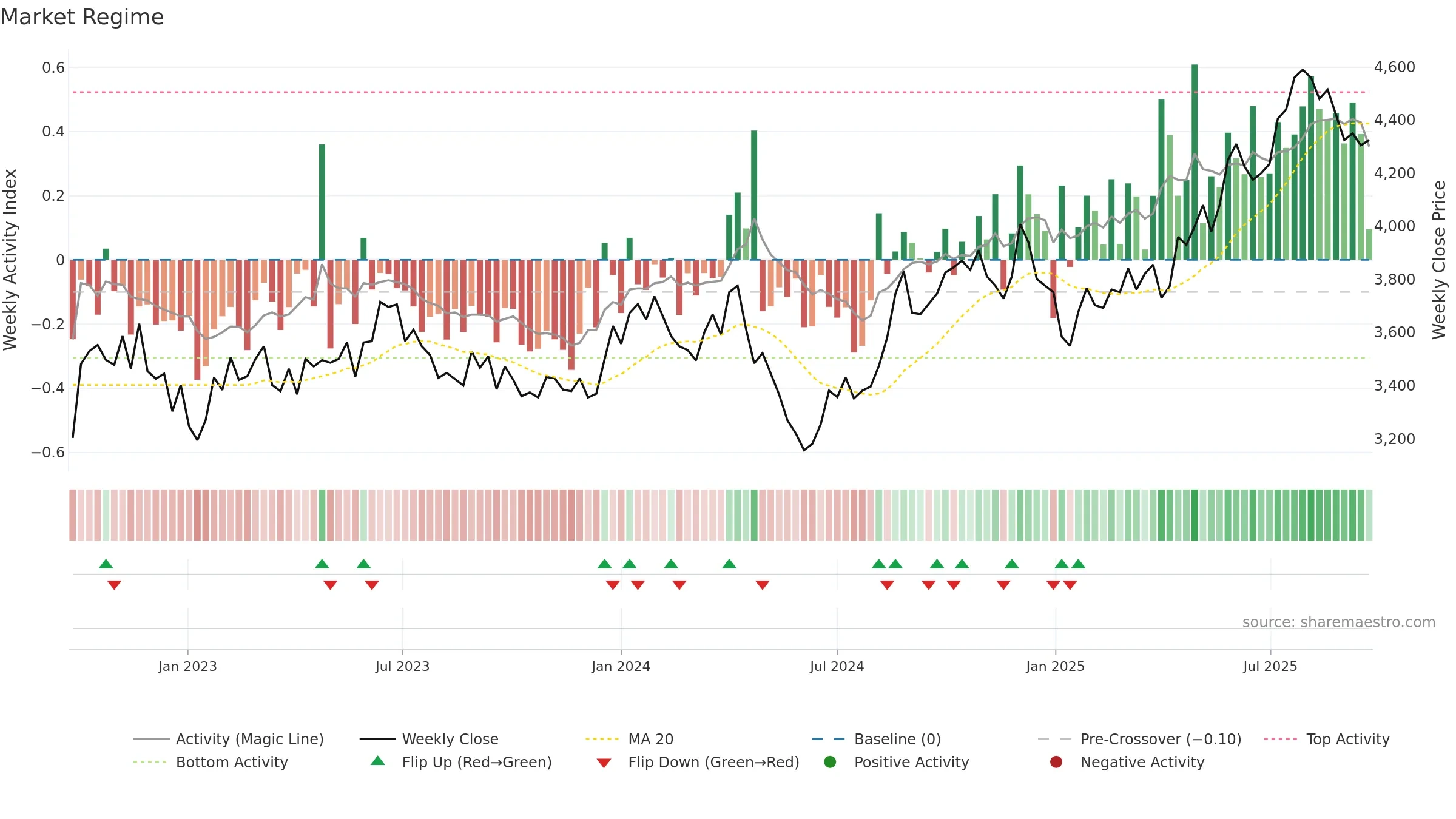 9746 weekly Market Snapshot chart, closing 2025-09-22.