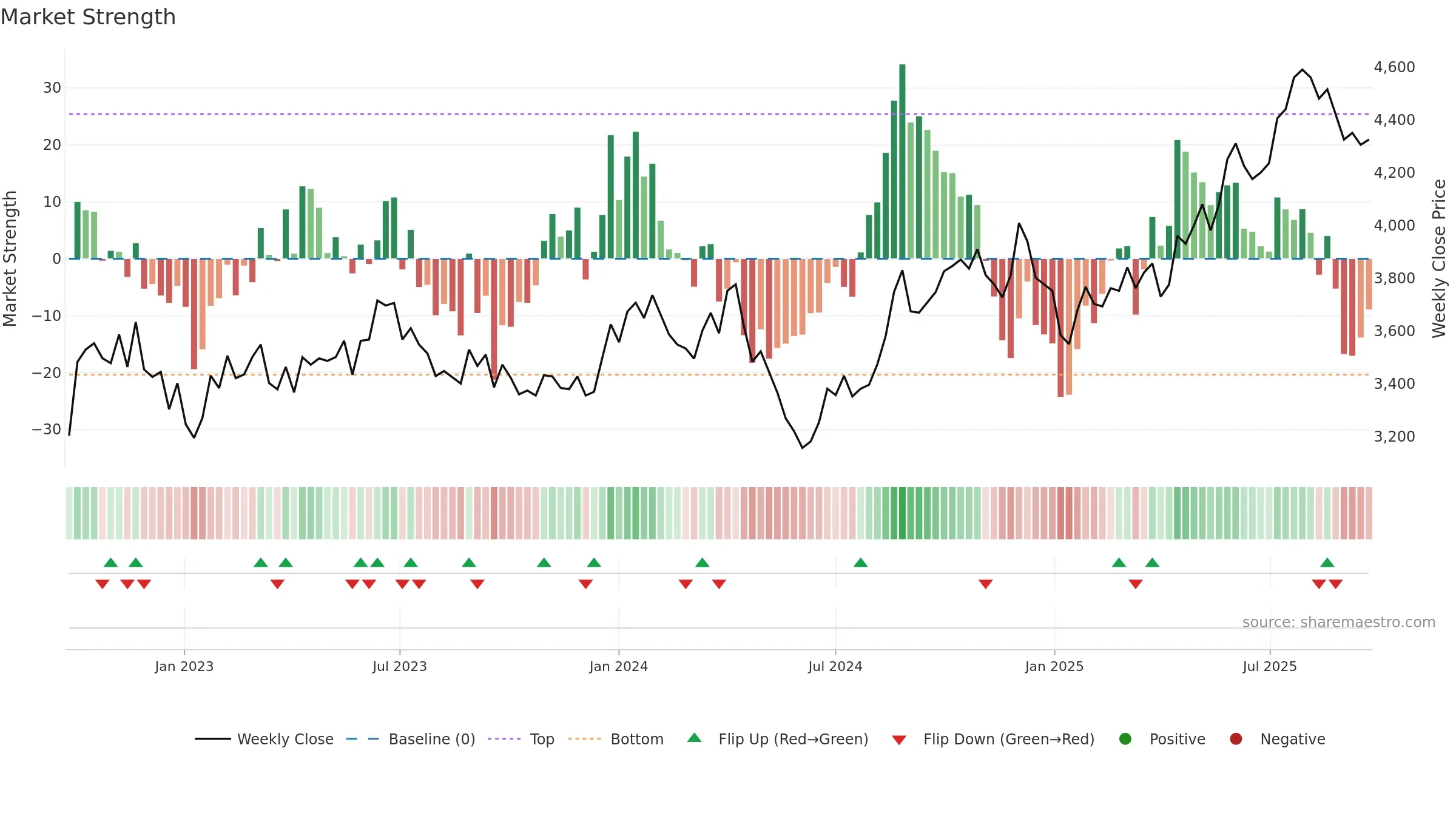 9746 weekly Market Strength chart, closing 2025-09-22.