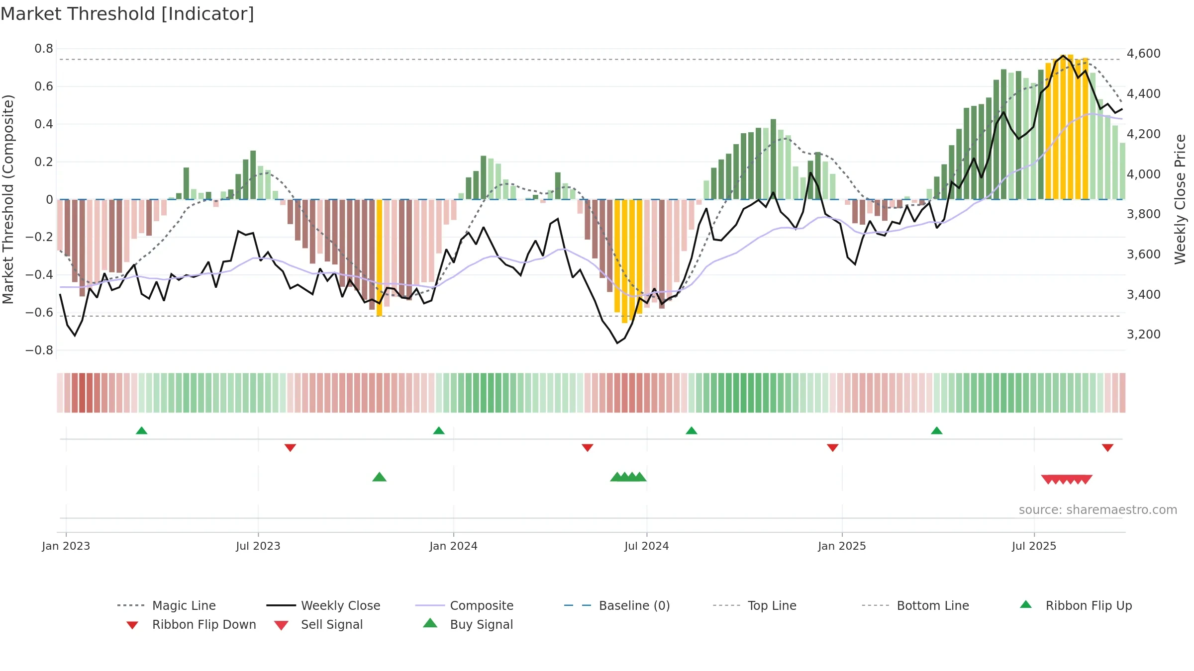 9746 weekly Market Threshold chart, closing 2025-09-22.