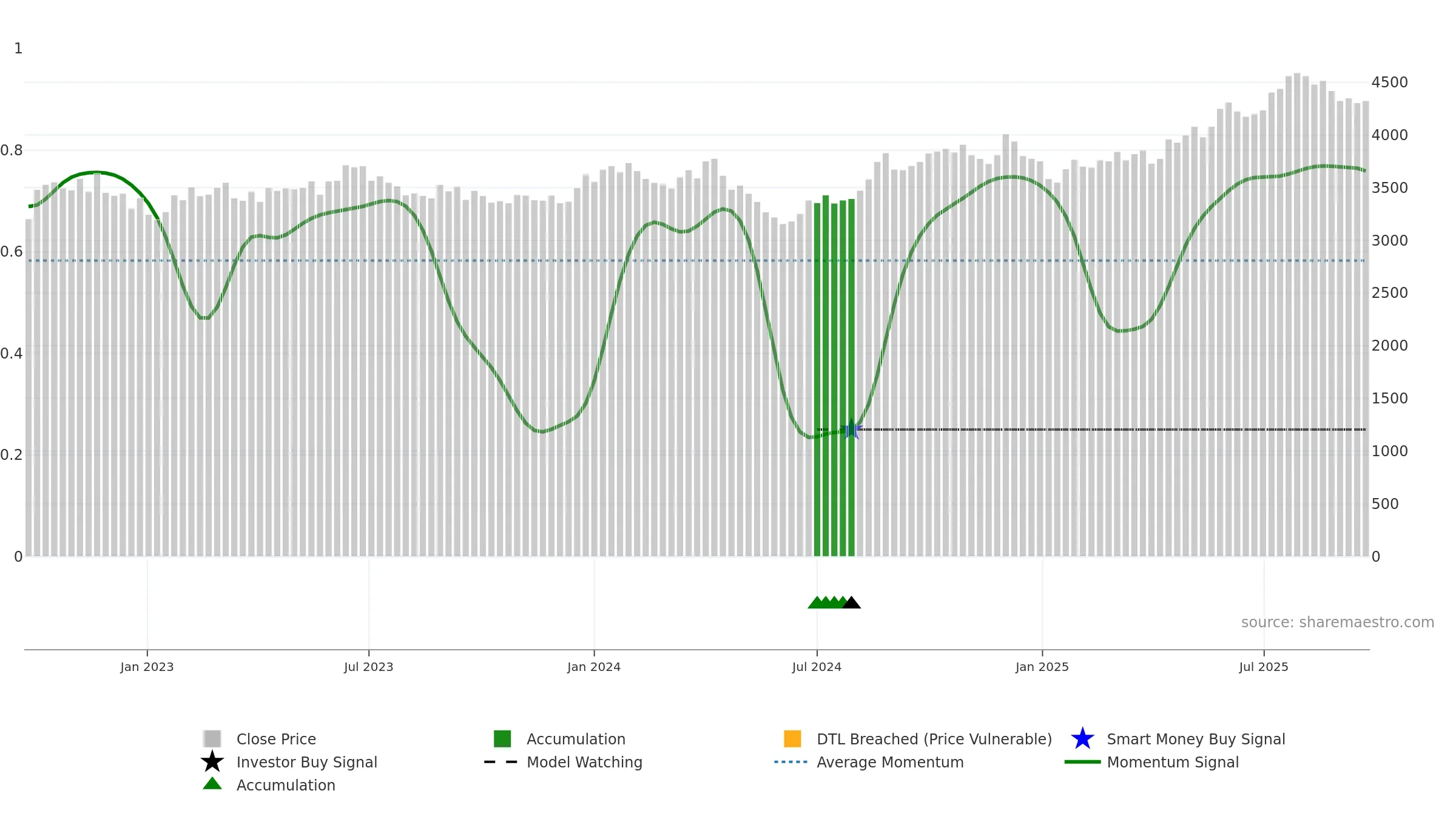 9746 weekly Smart Money chart, closing 2025-09-22.