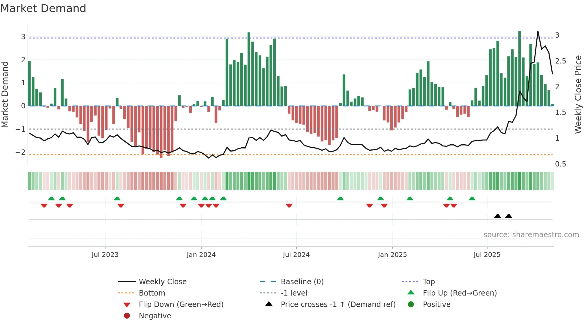 3833 weekly Market Demand chart