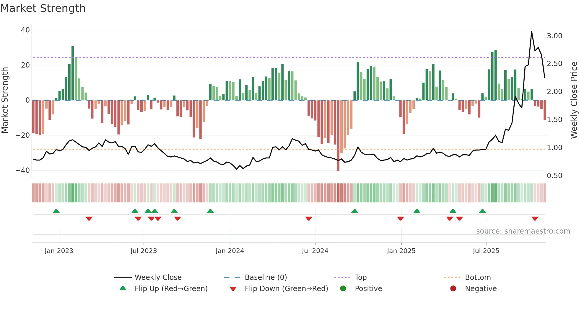 3833 weekly Market Strength chart