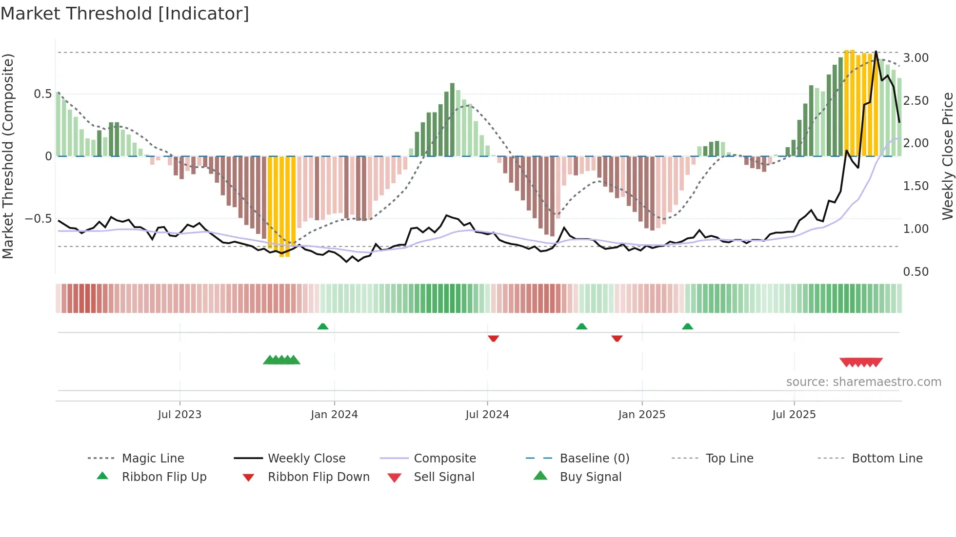 3833 weekly Market Threshold chart