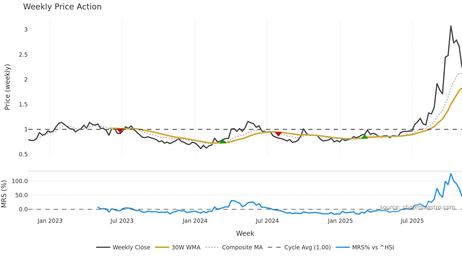 3833 weekly Price Action chart, closing 2025-11-03