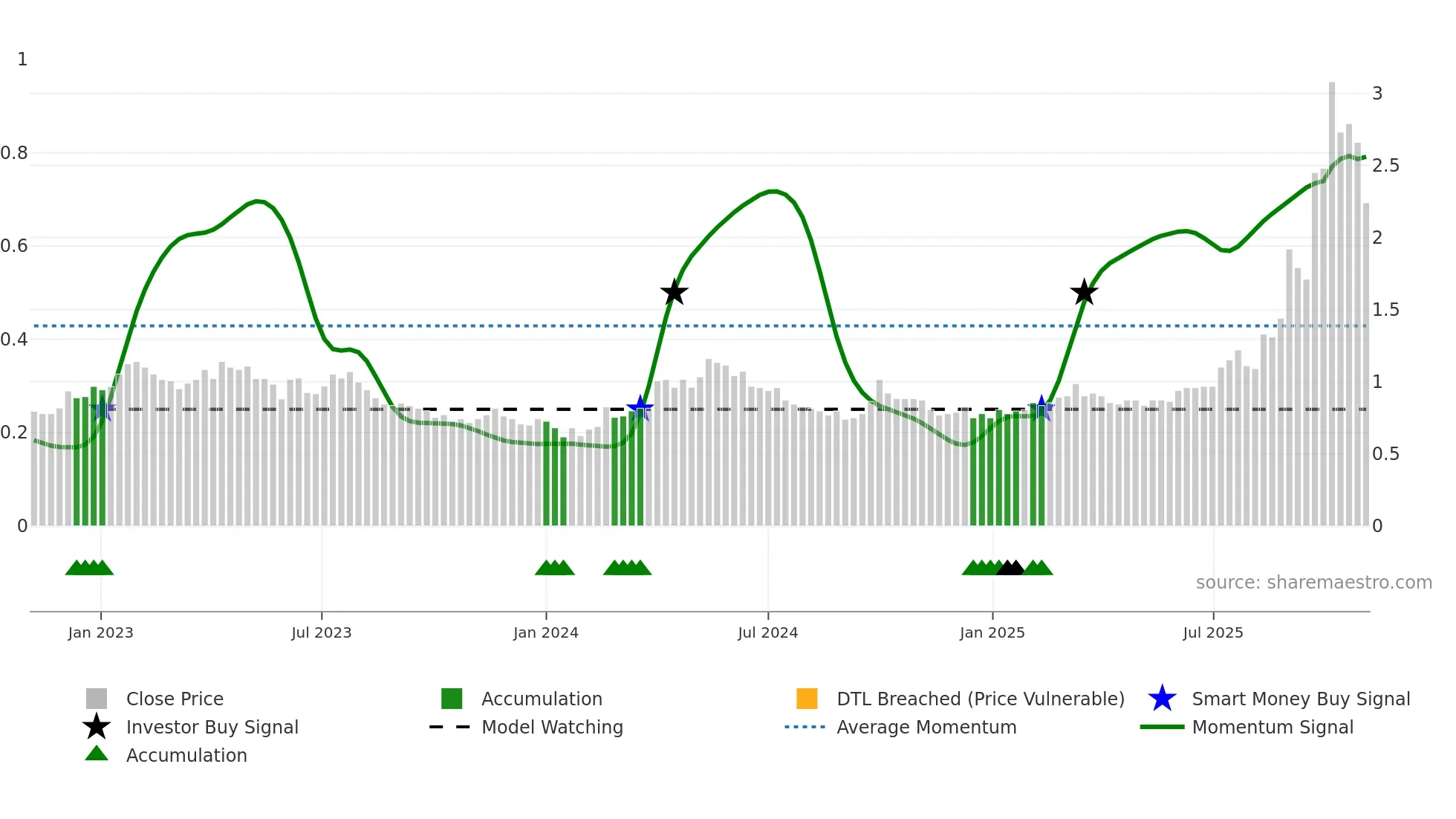 3833 weekly Smart Money chart