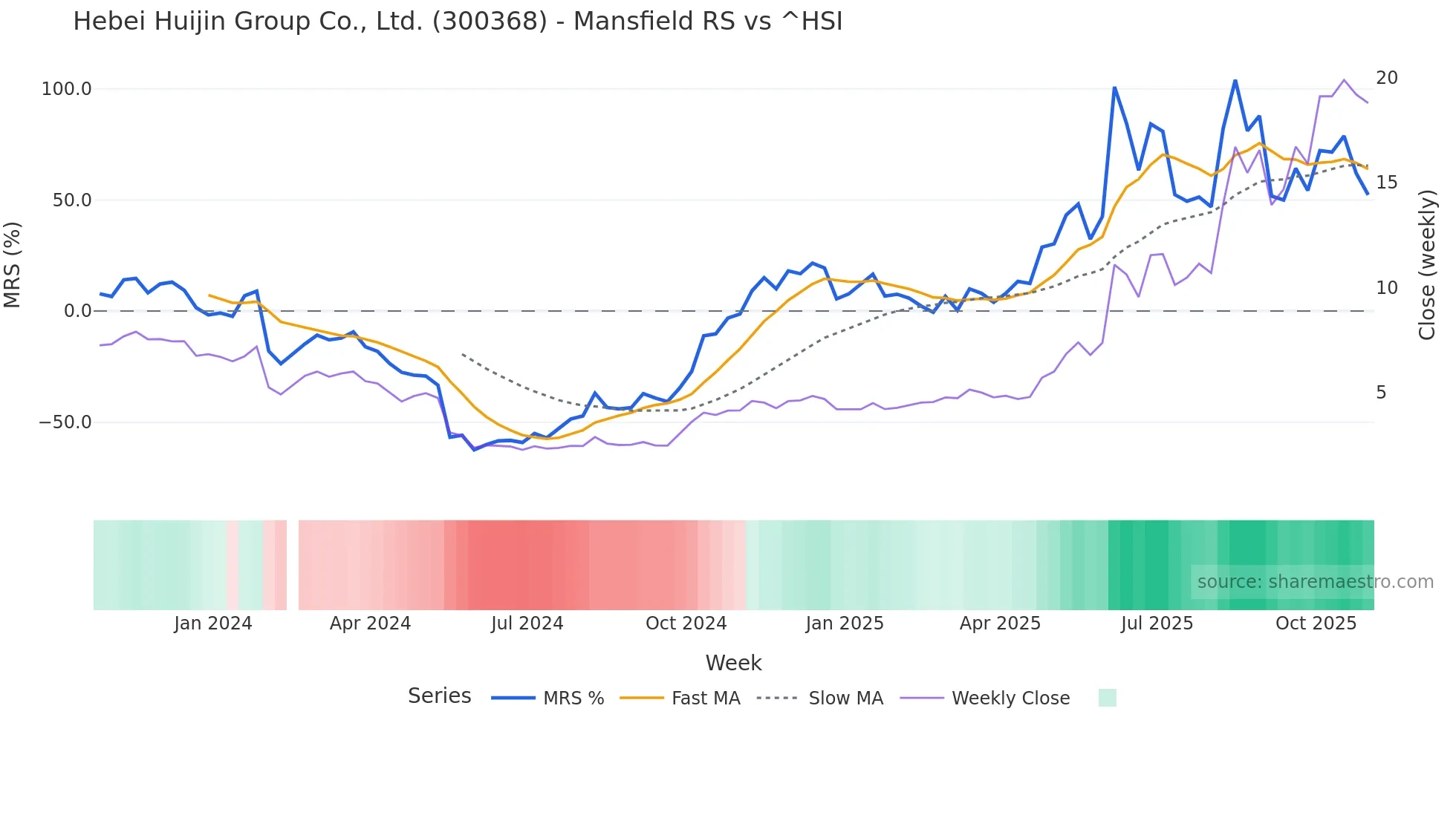 300368 Mansfield Relative Strength chart
