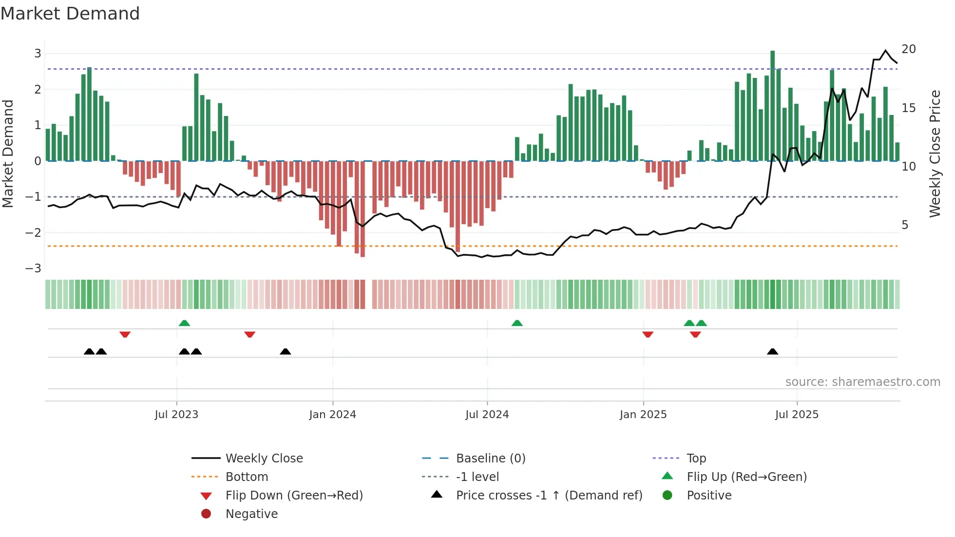 300368 weekly Market Demand chart