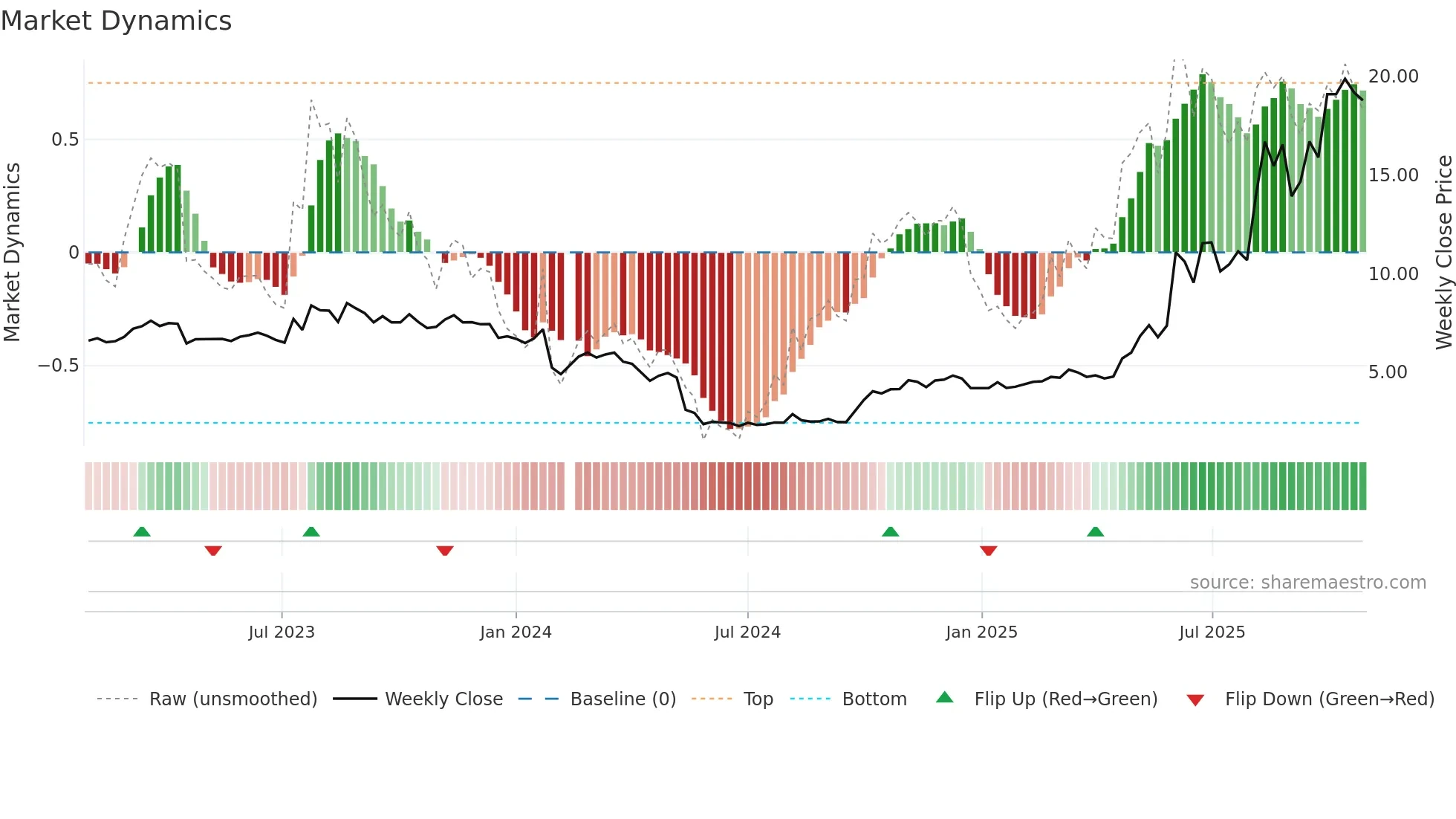 300368 weekly Market Dynamics chart