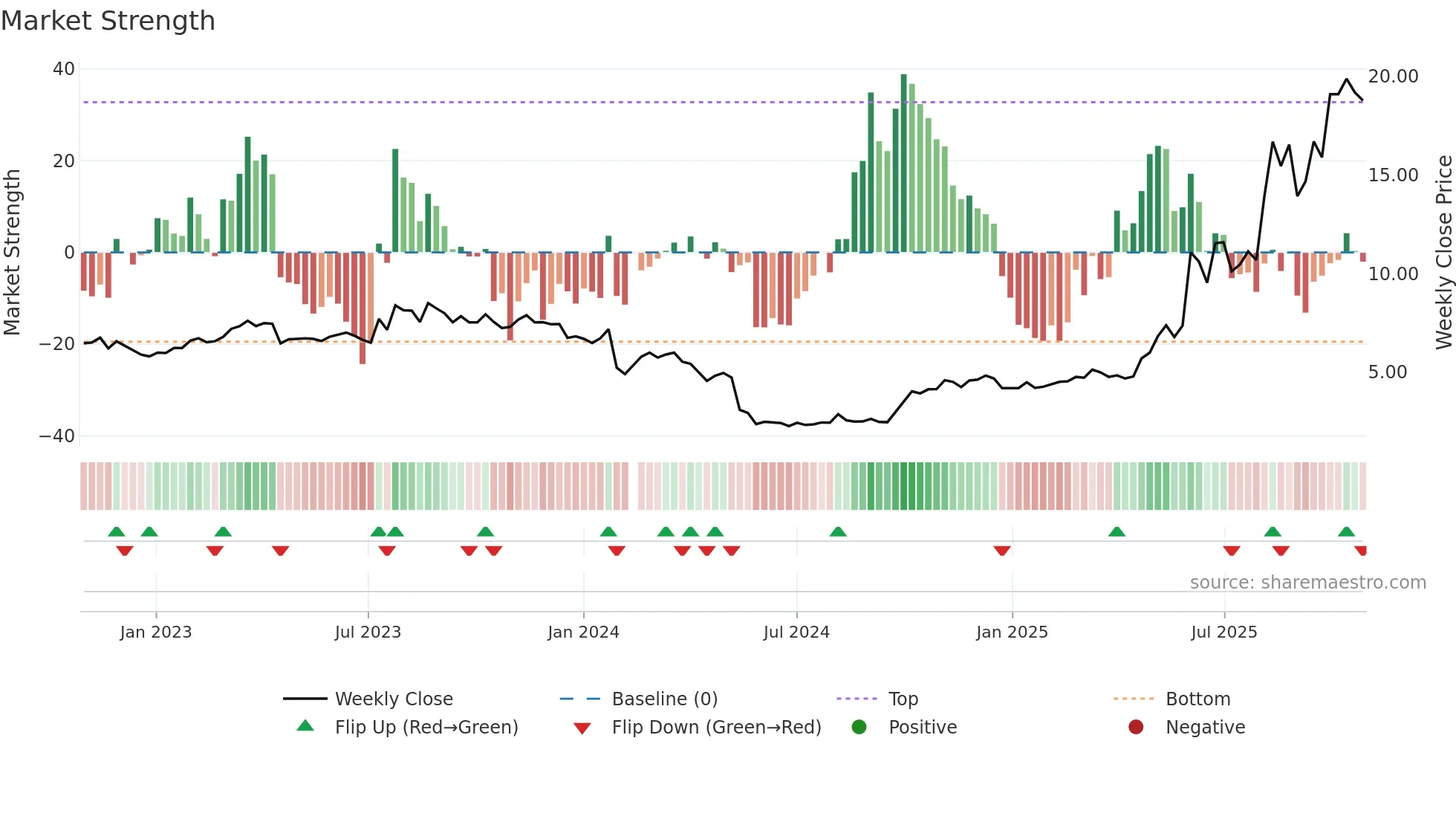 300368 weekly Market Strength chart