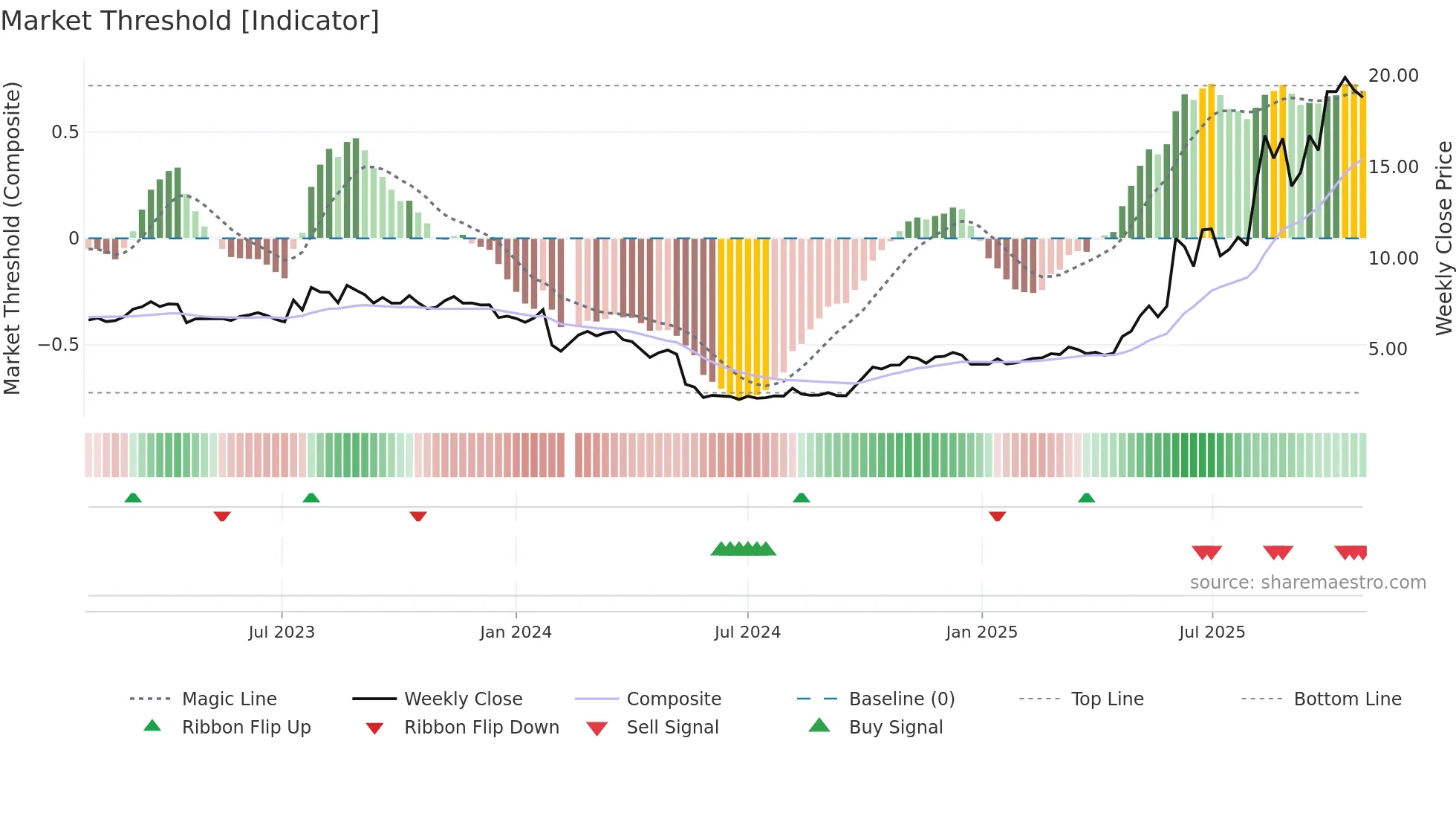 300368 weekly Market Threshold chart