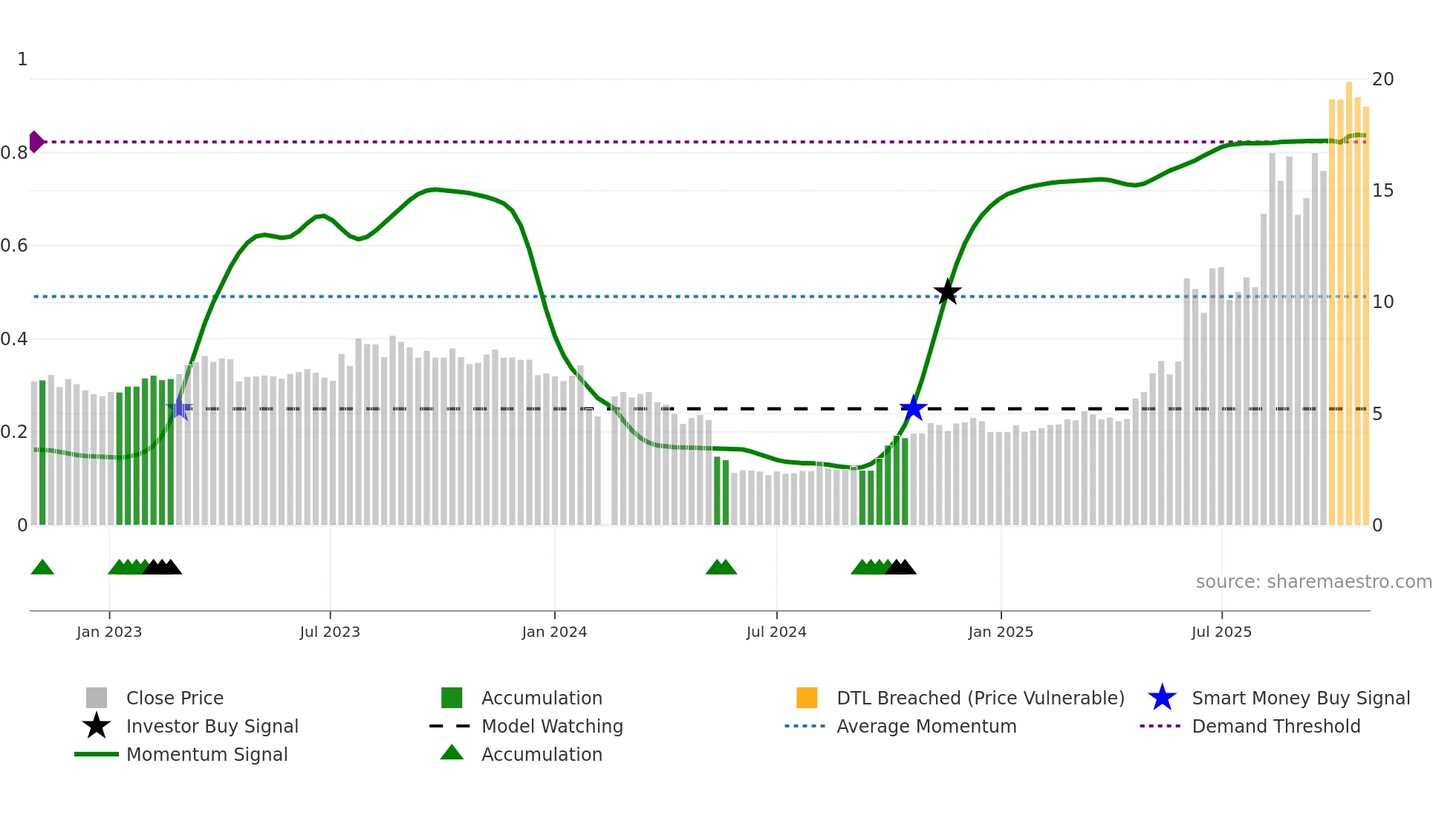 300368 weekly Smart Money chart