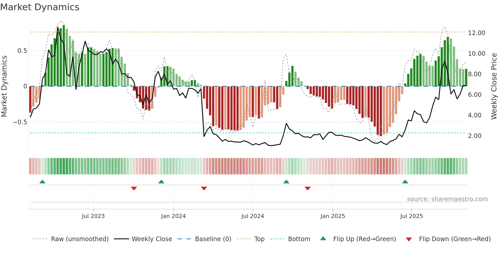 IMRX weekly Market Dynamics chart