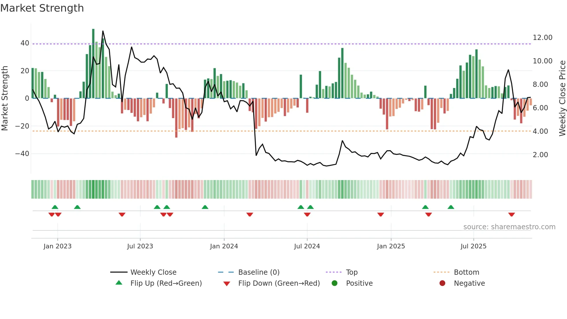 IMRX weekly Market Strength chart