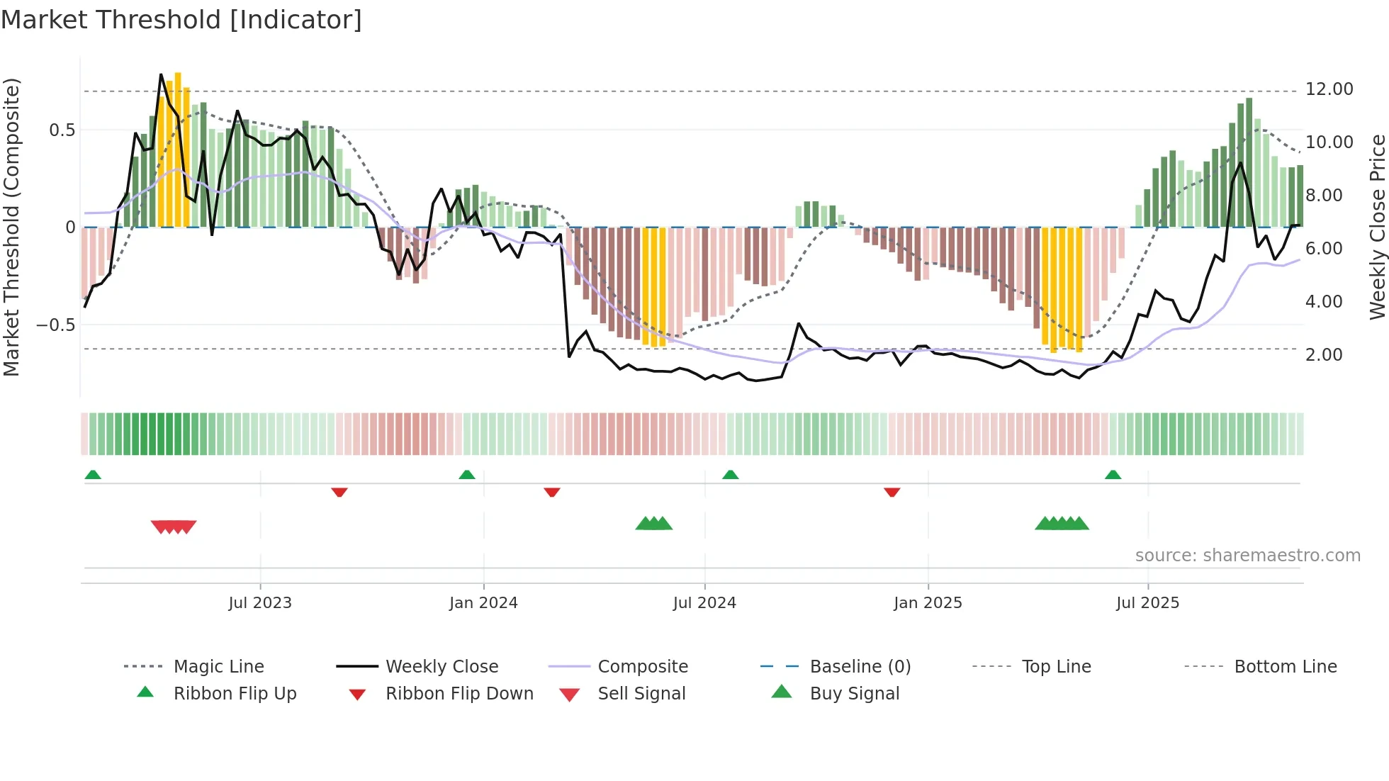 IMRX weekly Market Threshold chart