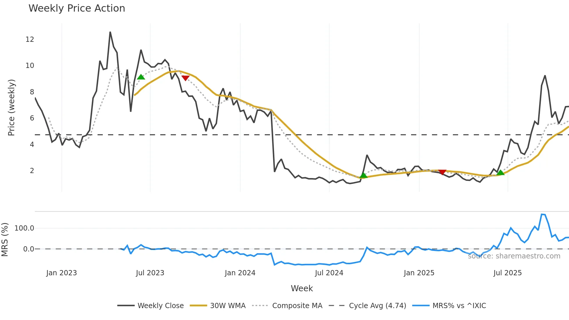 IMRX weekly Price Action chart, closing 2025-11-03