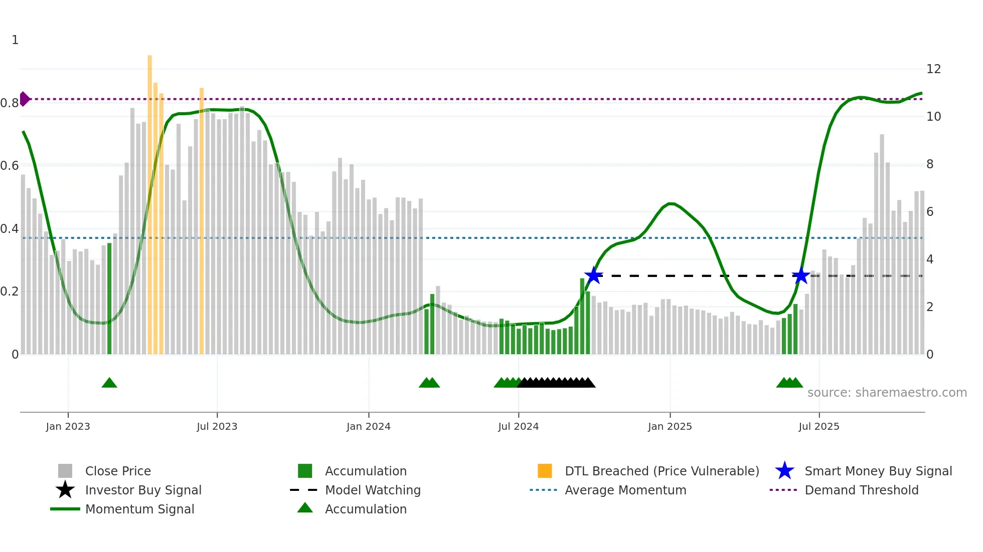 IMRX weekly Smart Money chart