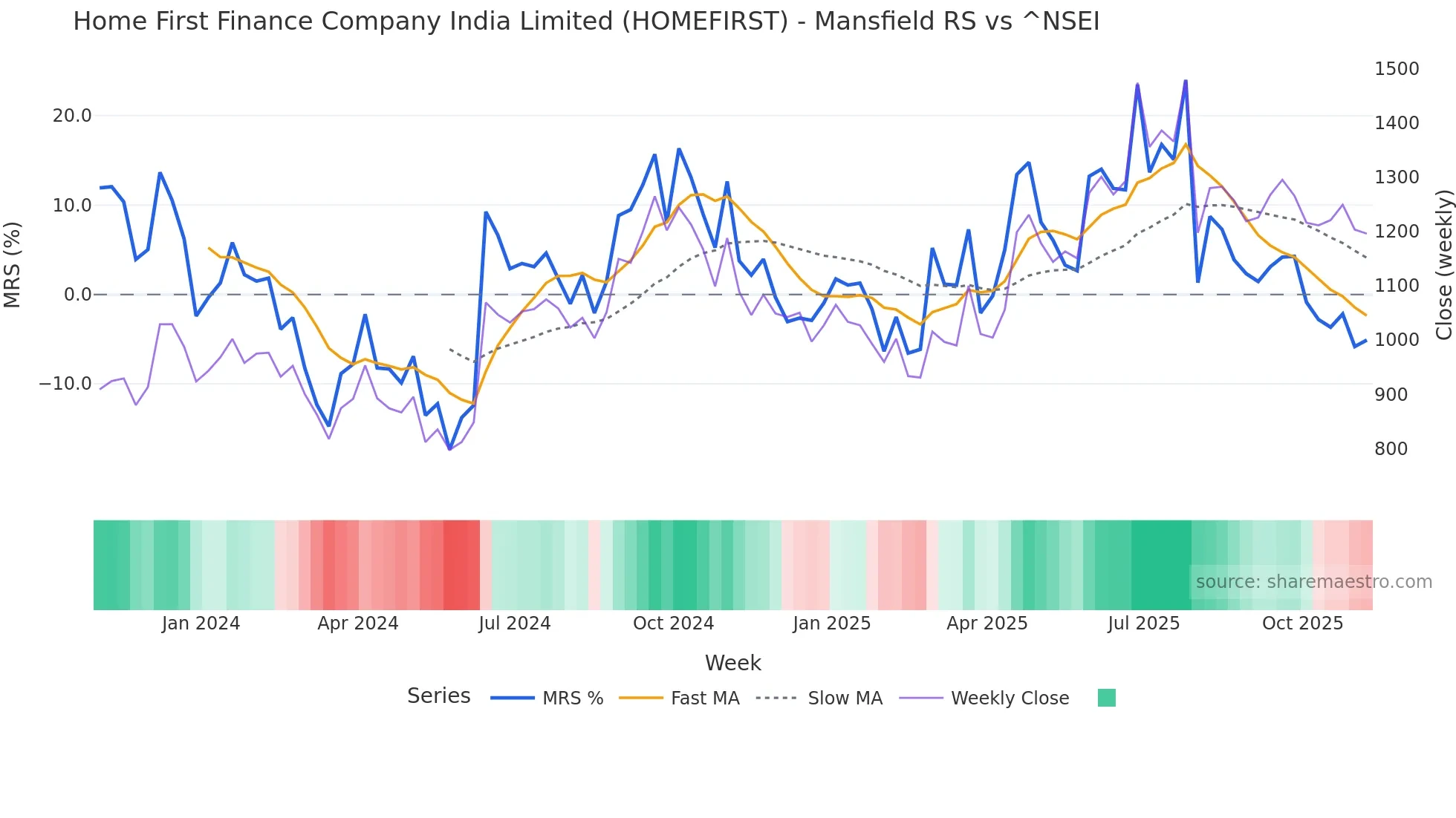 HOMEFIRST Mansfield Relative Strength chart