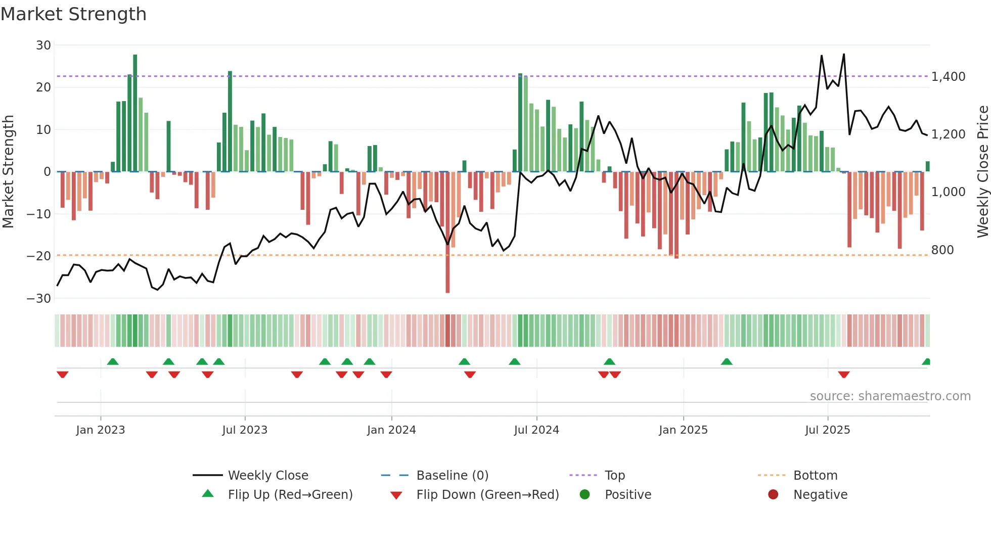 HOMEFIRST weekly Market Strength chart