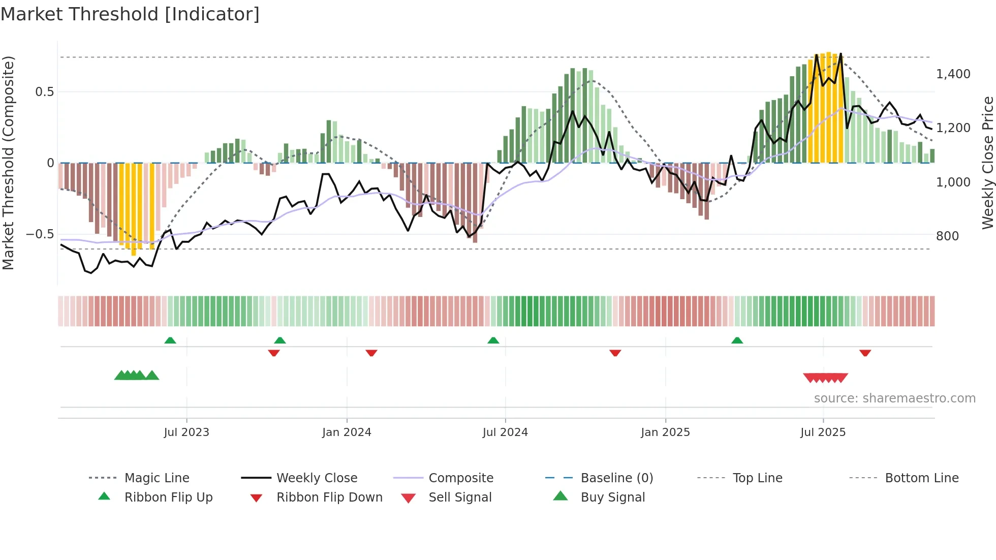 HOMEFIRST weekly Market Threshold chart
