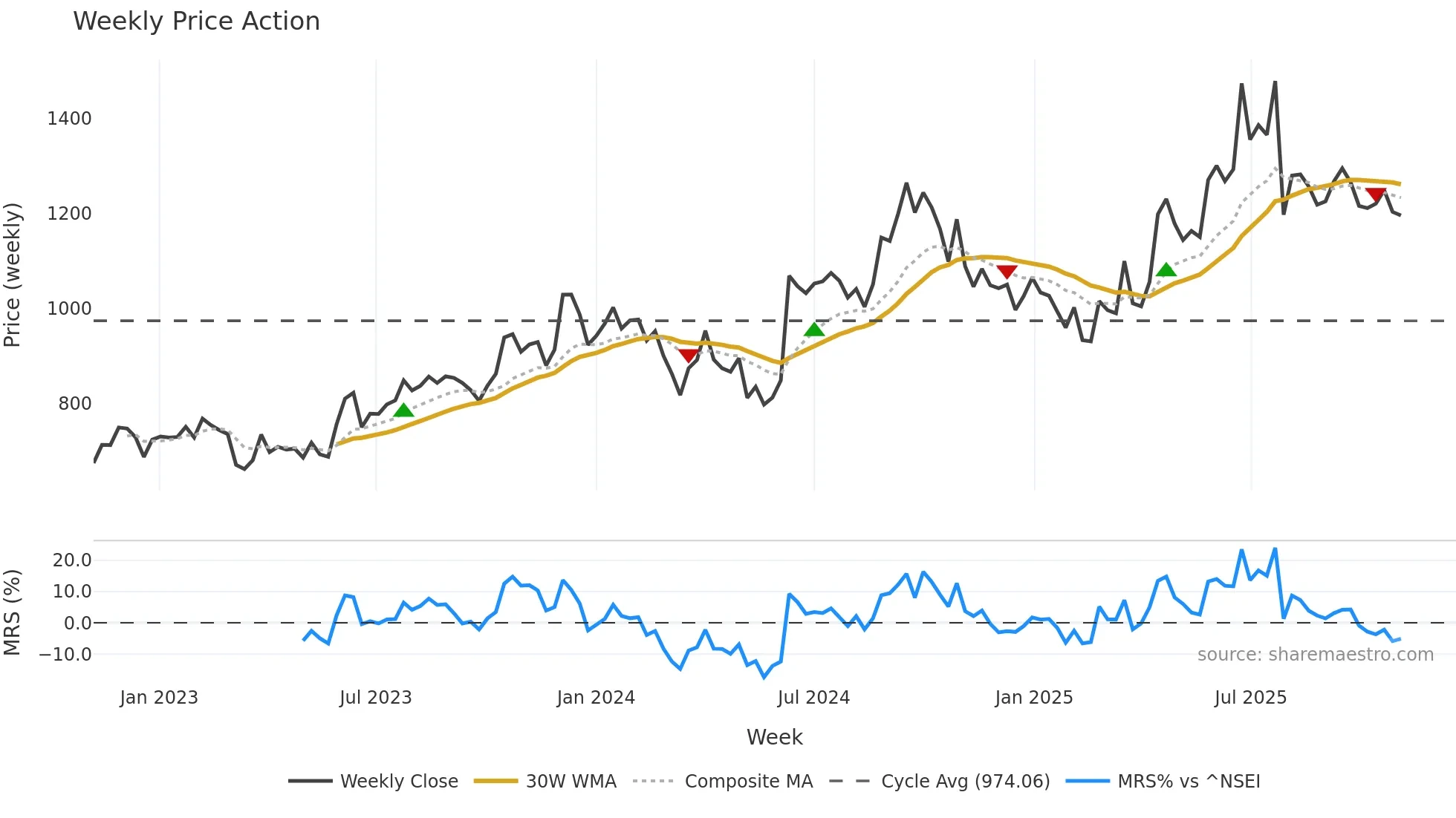 HOMEFIRST weekly Price Action chart, closing 2025-11-03