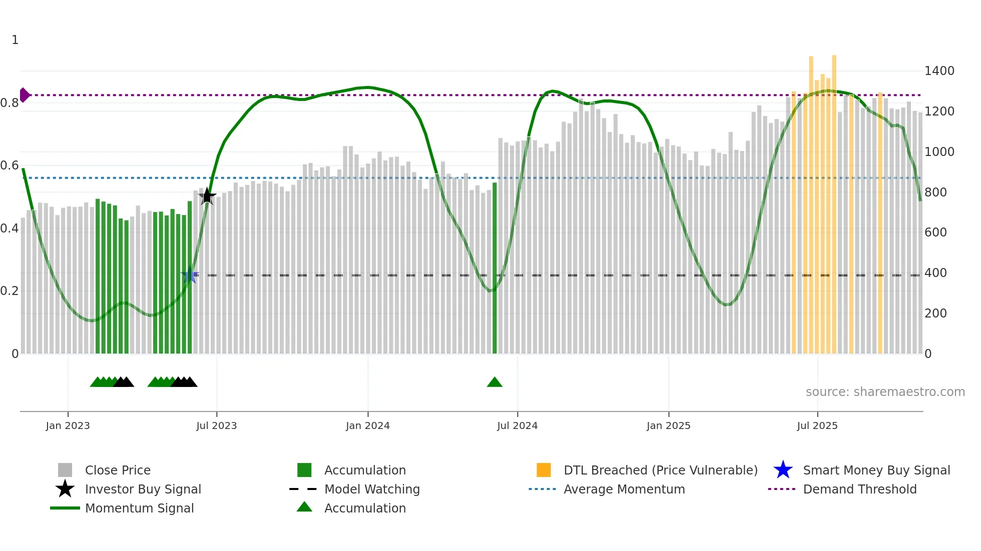 HOMEFIRST weekly Smart Money chart
