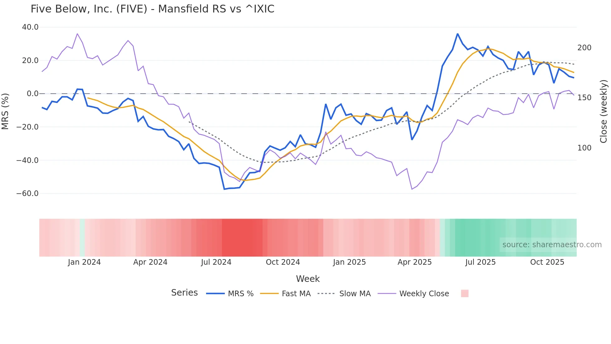 FIVE Mansfield Relative Strength chart