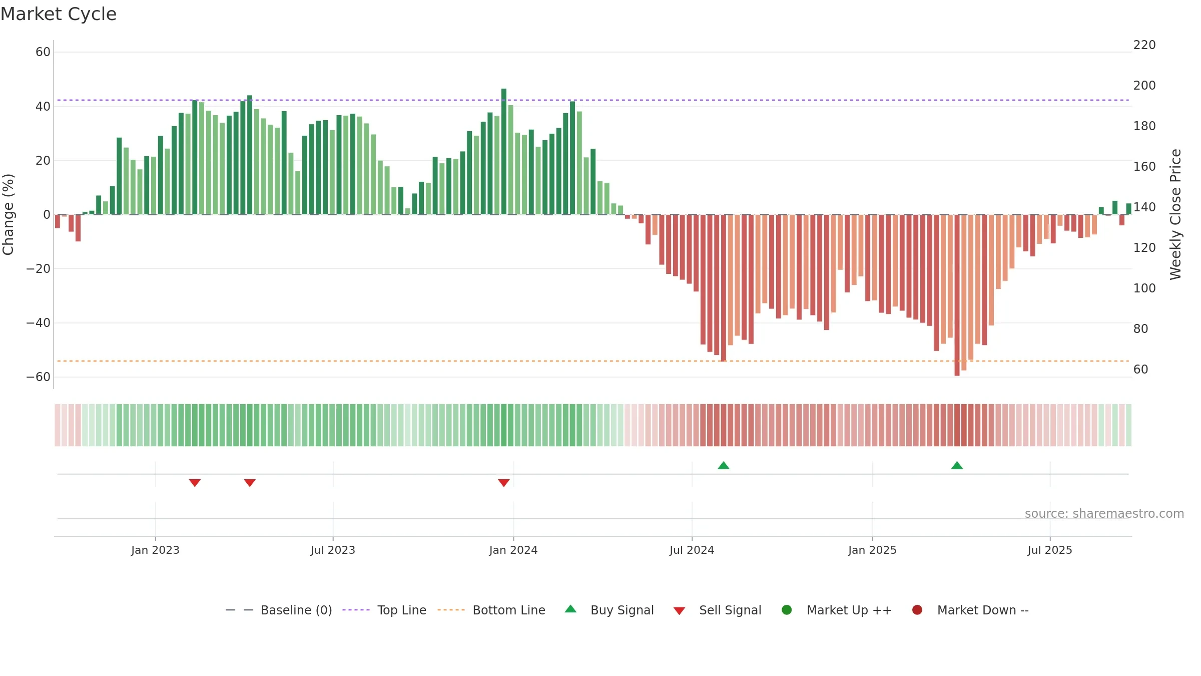 FIVE weekly Market Cycle chart, closing 2025-09-19.