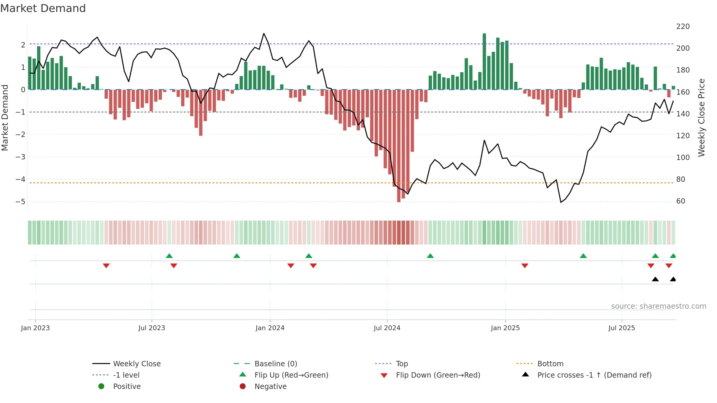 FIVE weekly Market Demand chart, closing 2025-09-19.