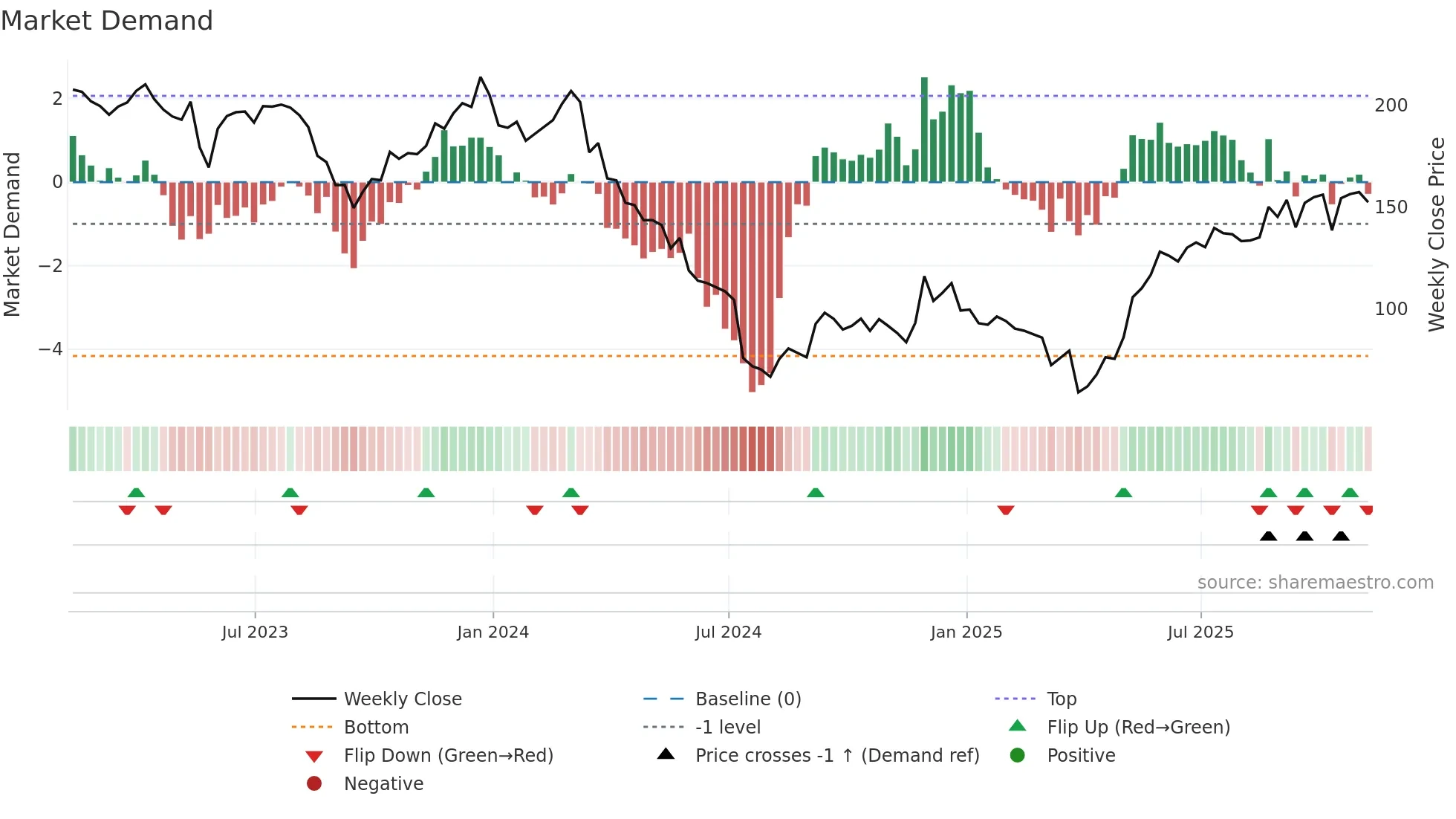 FIVE weekly Market Demand chart