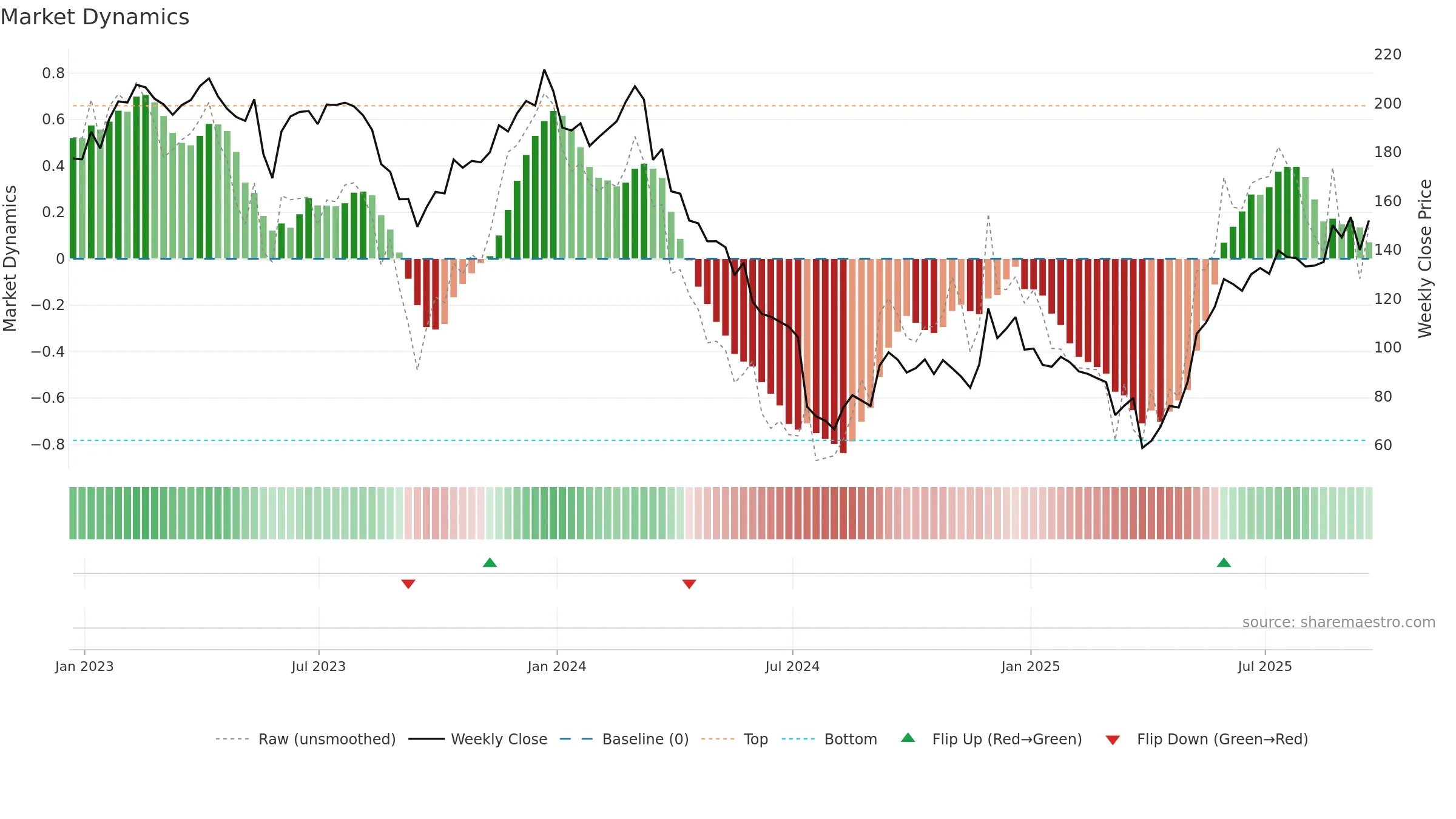 FIVE weekly Market Dynamics chart, closing 2025-09-19.
