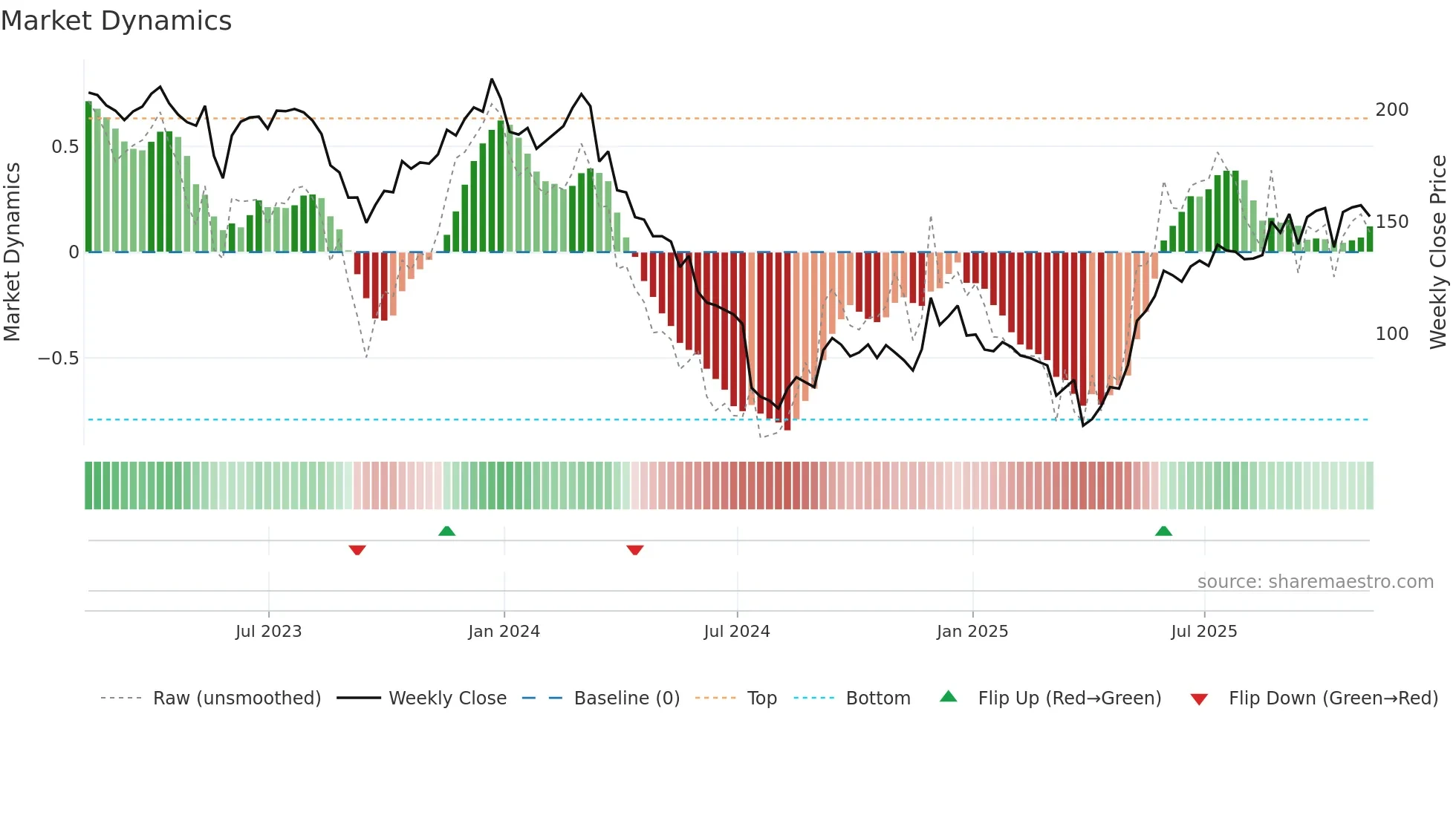FIVE weekly Market Dynamics chart
