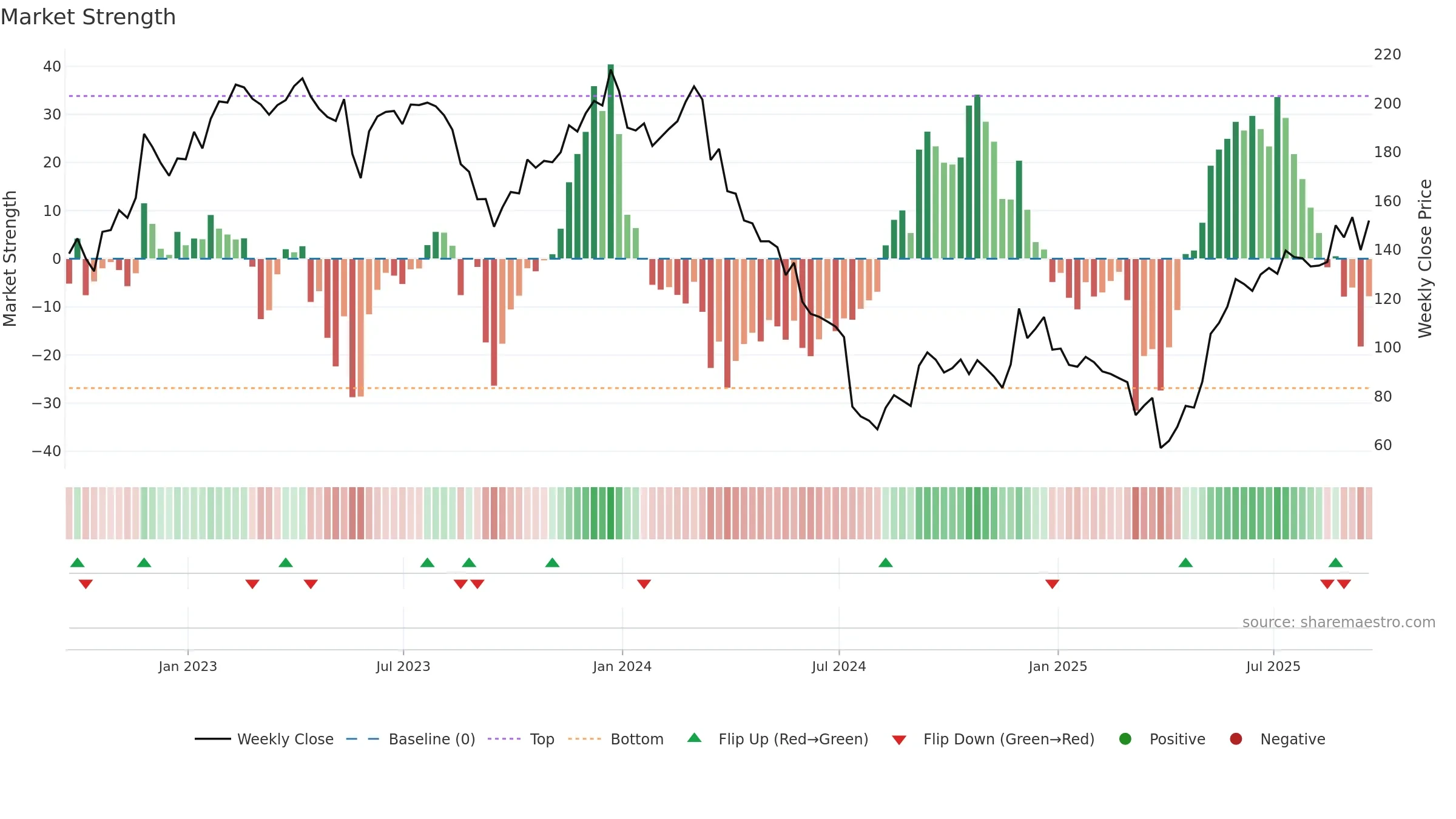 FIVE weekly Market Strength chart, closing 2025-09-19.