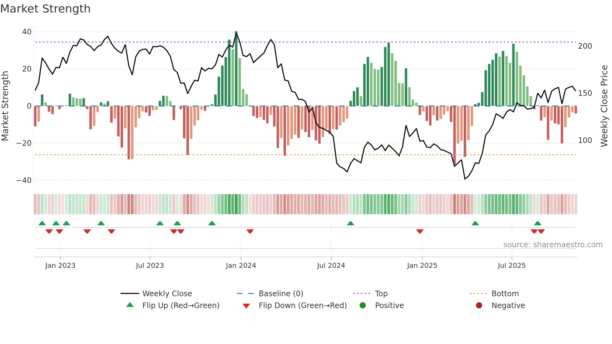 FIVE weekly Market Strength chart