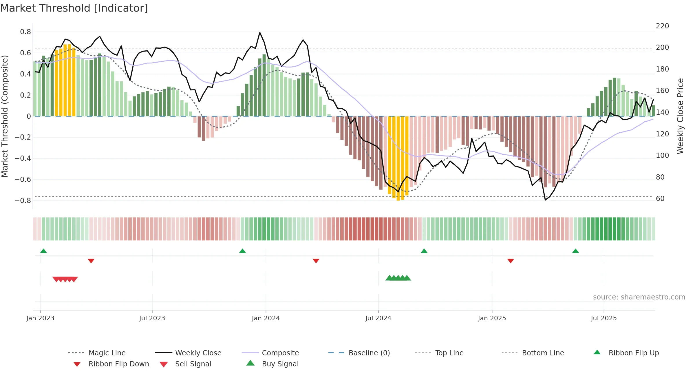 FIVE weekly Market Threshold chart, closing 2025-09-19.