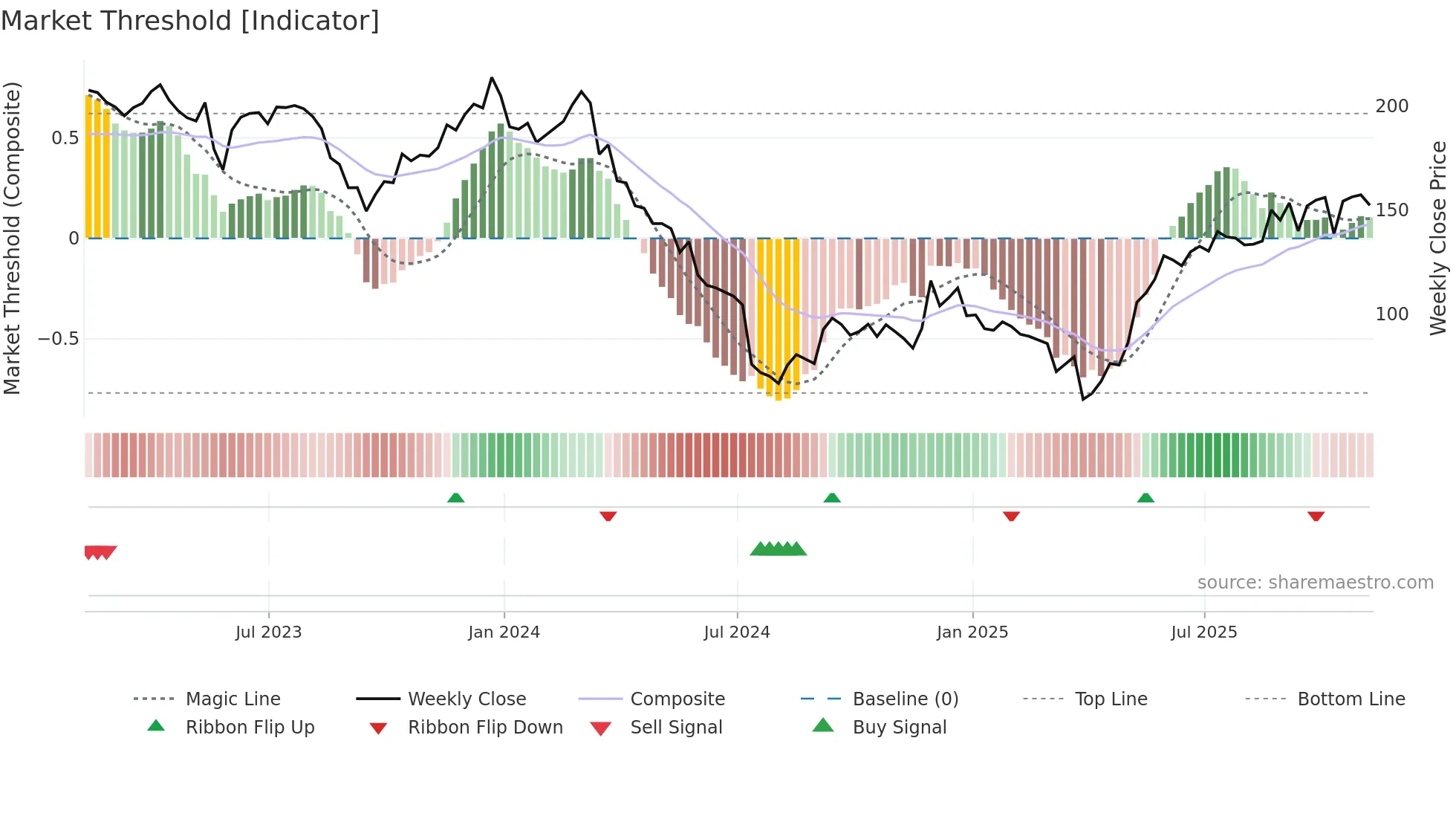 FIVE weekly Market Threshold chart
