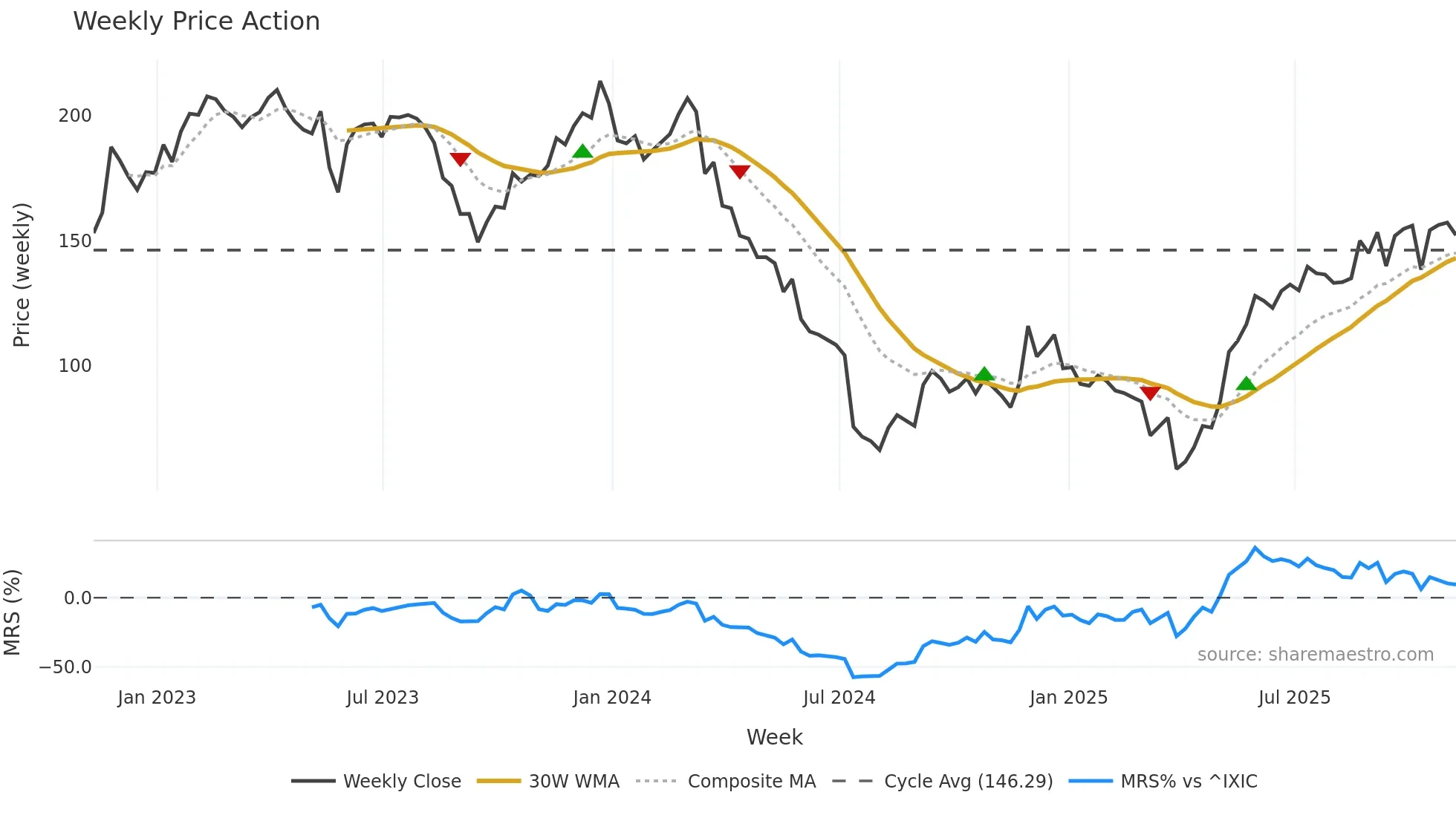 FIVE weekly Price Action chart, closing 2025-11-07
