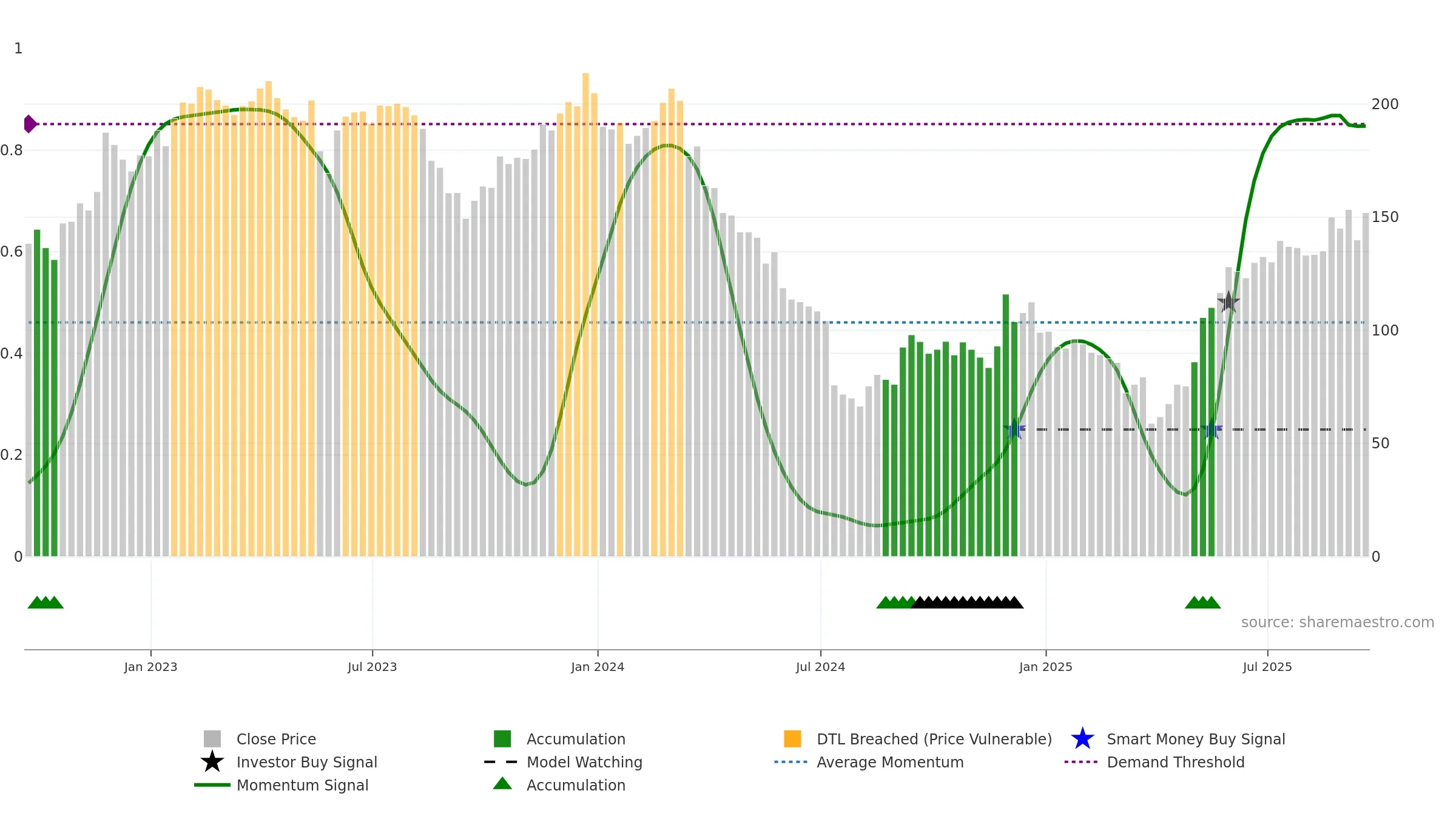 FIVE weekly Smart Money chart, closing 2025-09-19.