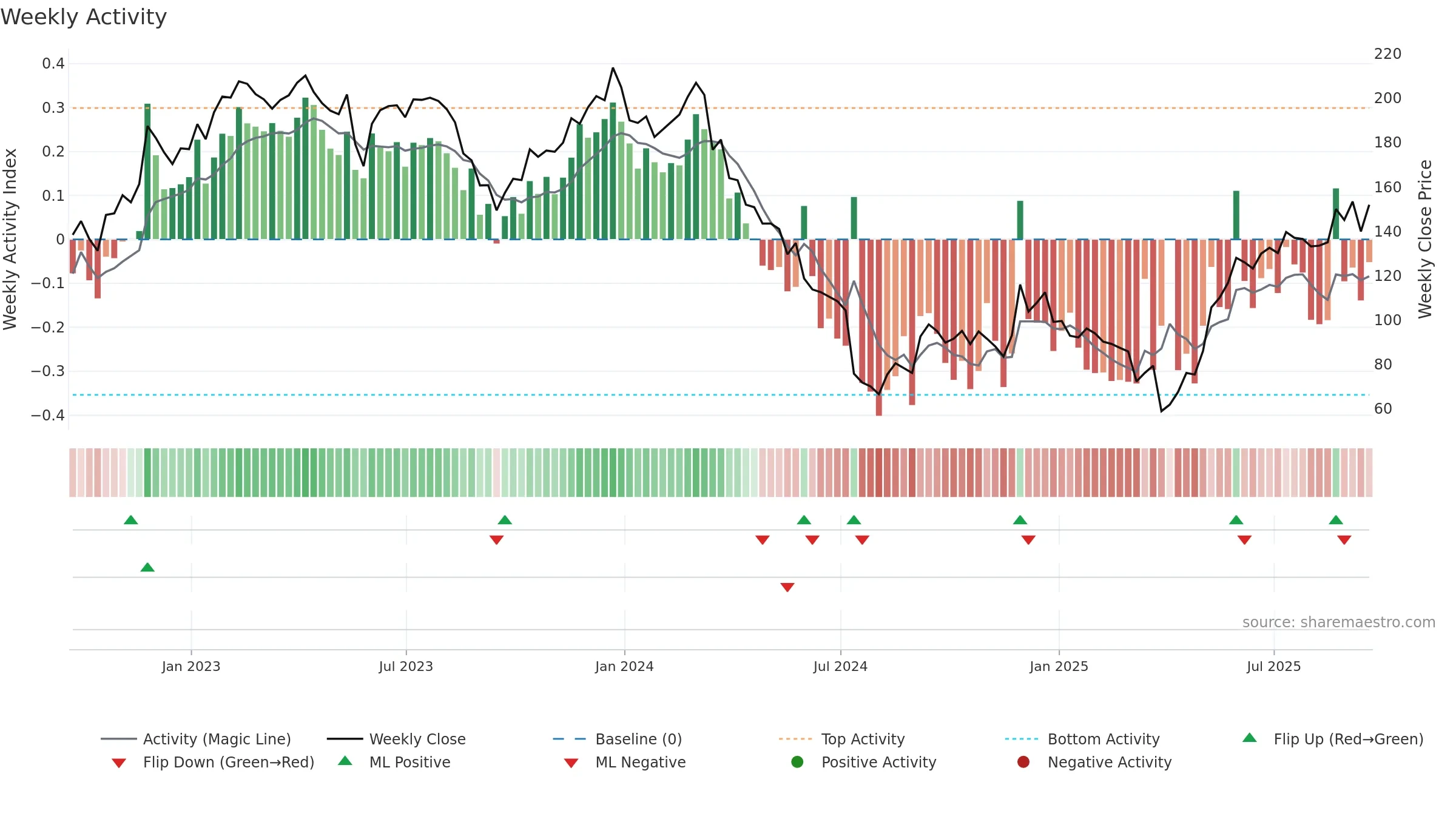 FIVE weekly Activity chart, closing 2025-09-19.