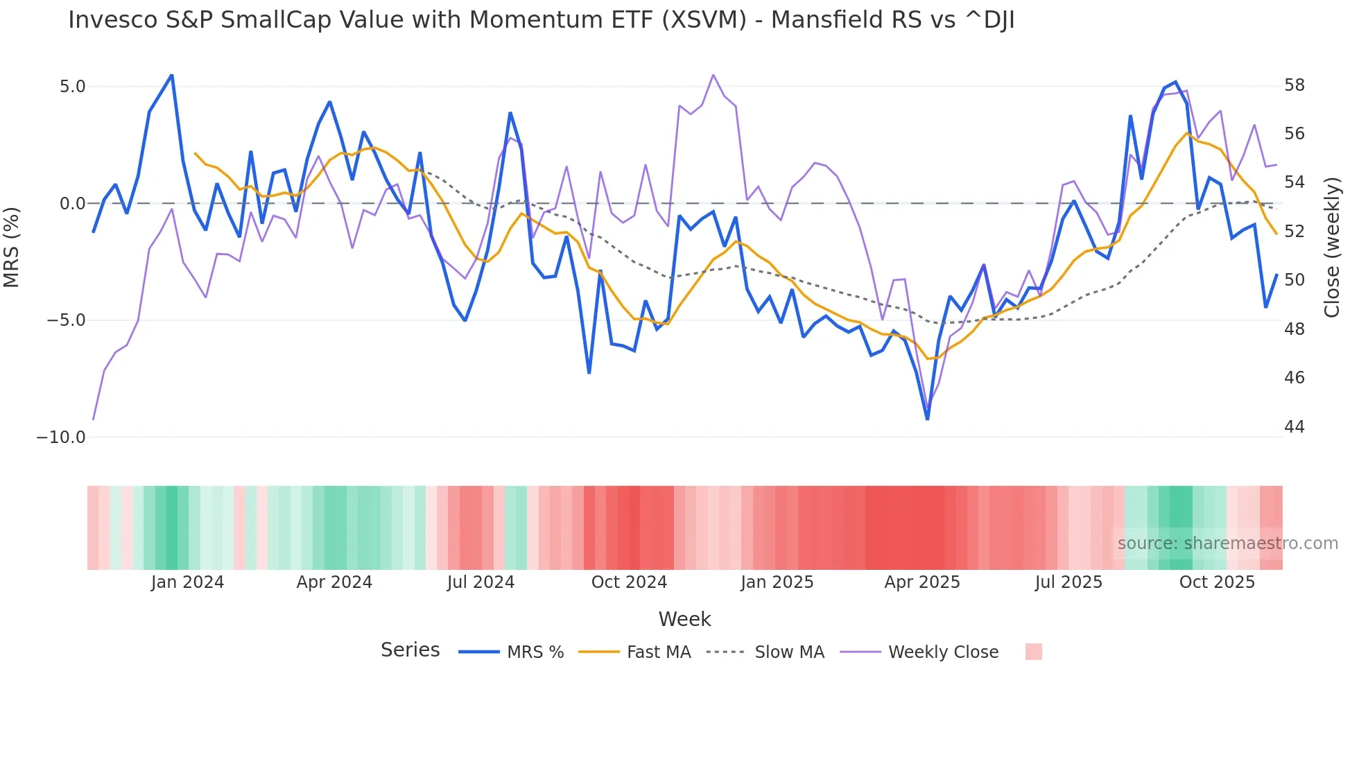 XSVM Mansfield Relative Strength chart