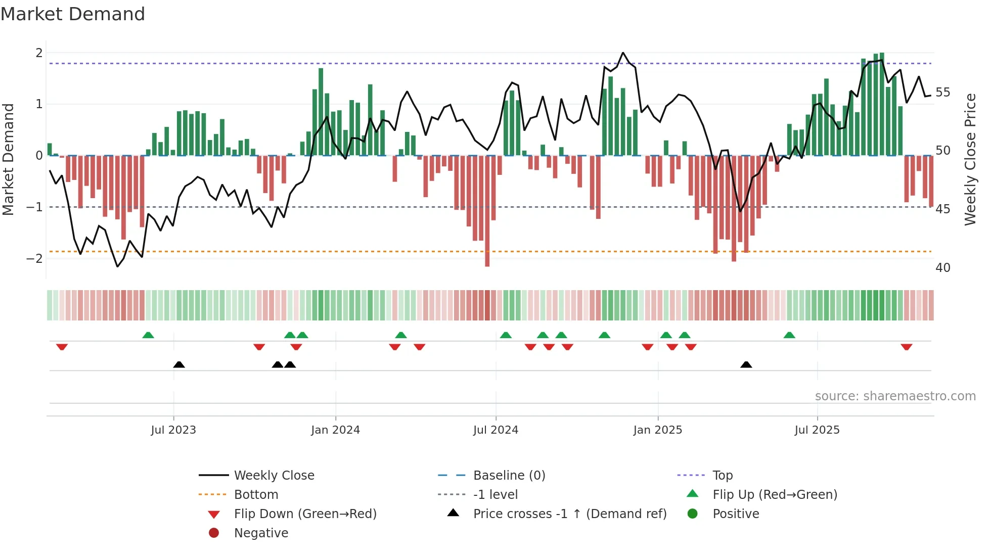 XSVM weekly Market Demand chart