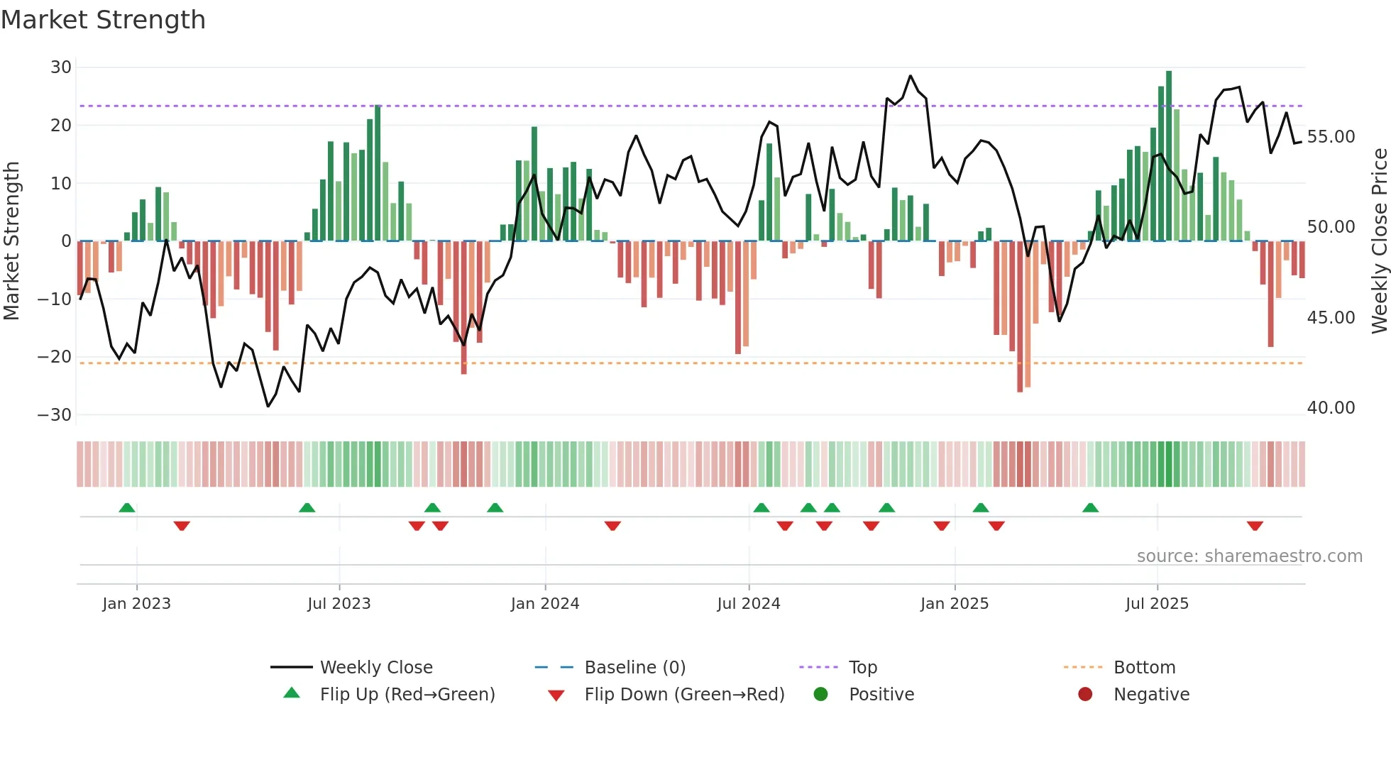 XSVM weekly Market Strength chart