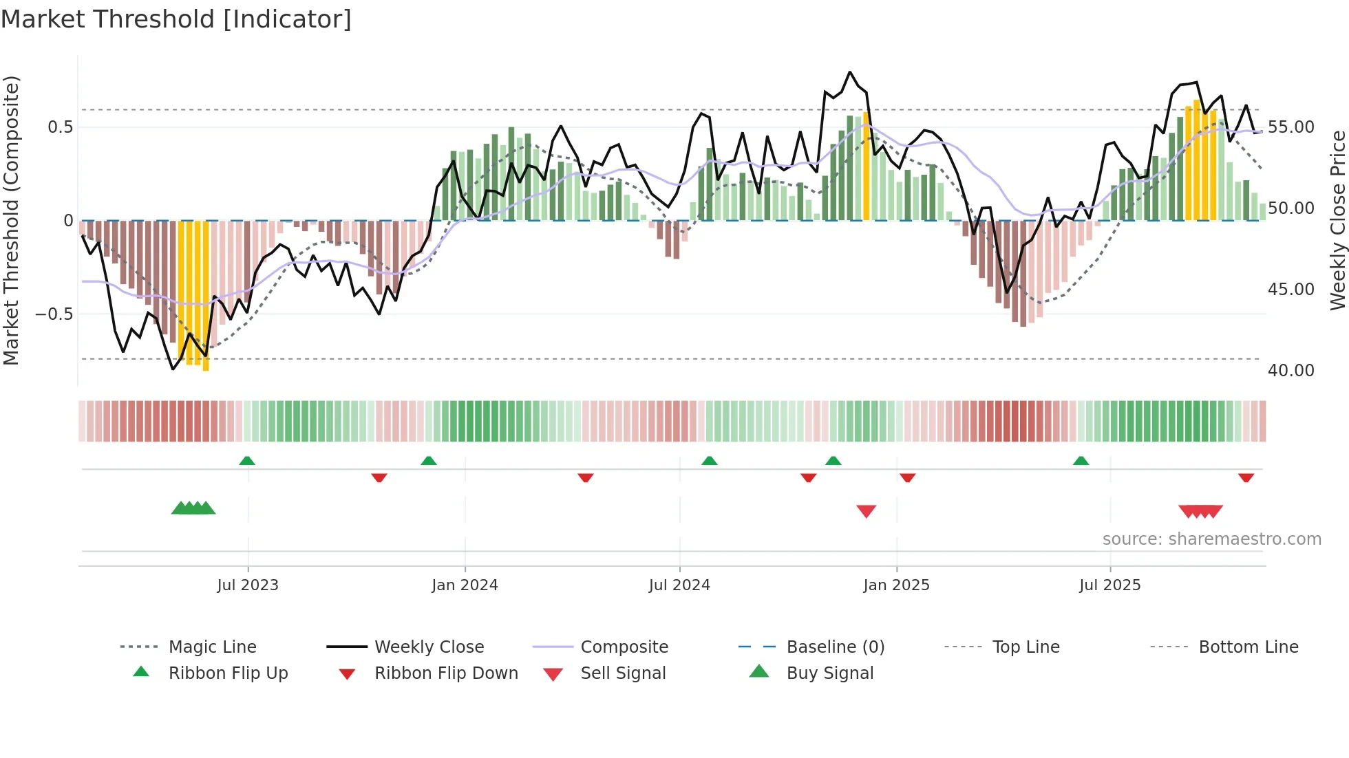 XSVM weekly Market Threshold chart