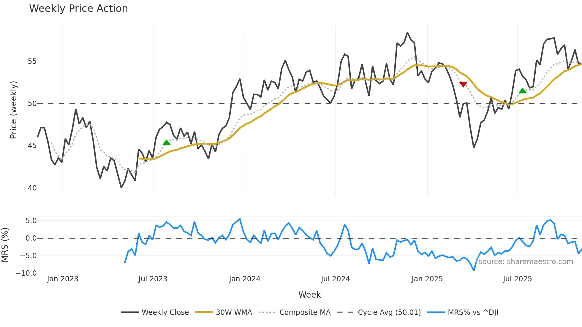 XSVM weekly Price Action chart, closing 2025-11-07